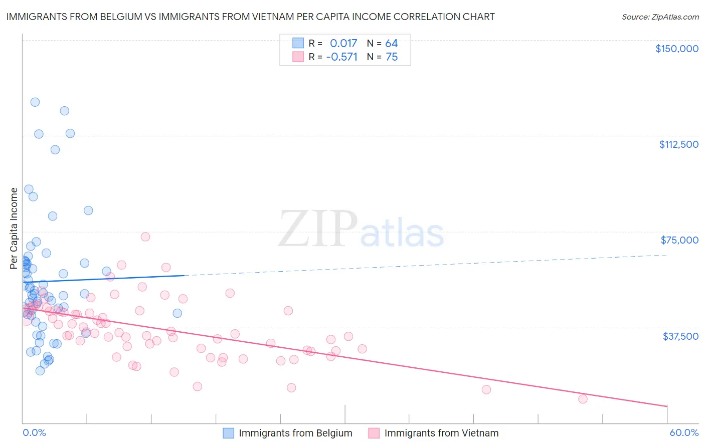 Immigrants from Belgium vs Immigrants from Vietnam Per Capita Income