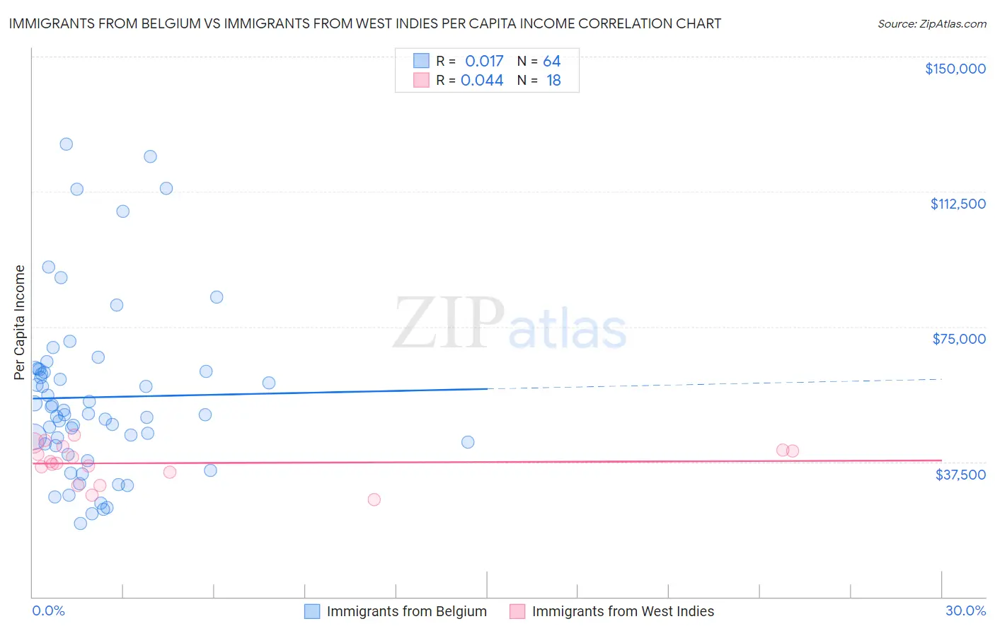 Immigrants from Belgium vs Immigrants from West Indies Per Capita Income