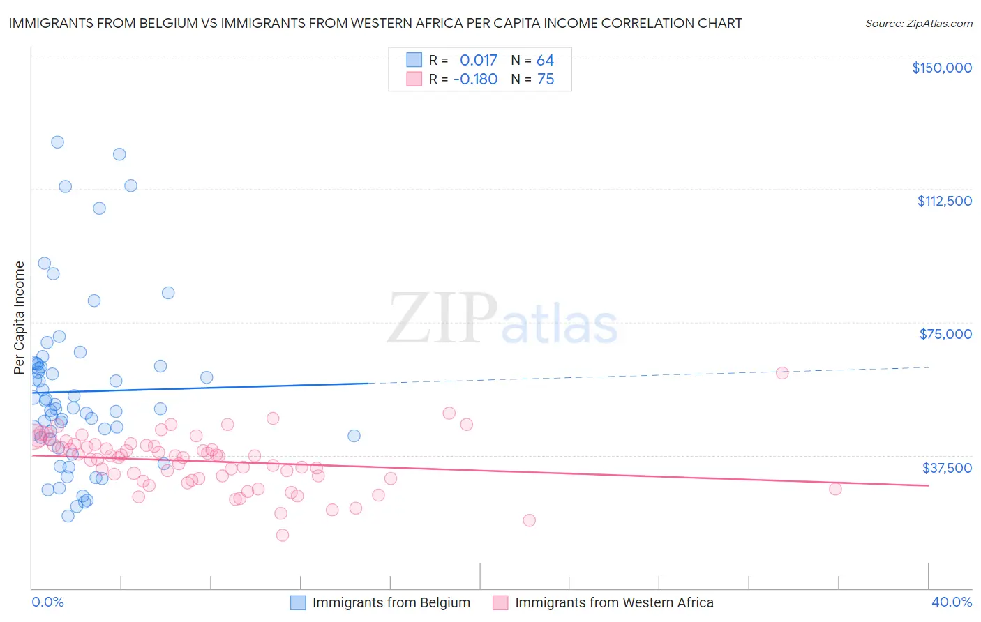 Immigrants from Belgium vs Immigrants from Western Africa Per Capita Income