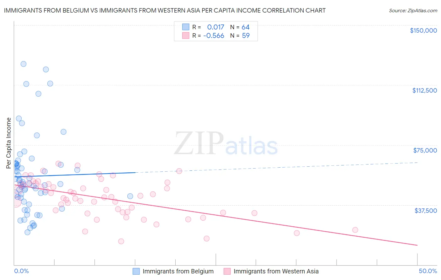 Immigrants from Belgium vs Immigrants from Western Asia Per Capita Income