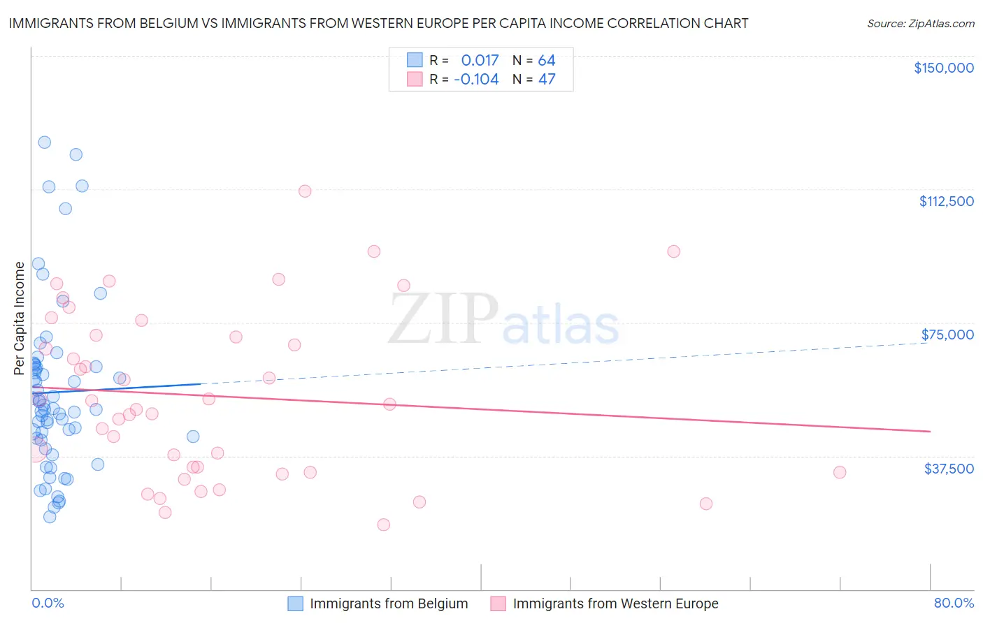 Immigrants from Belgium vs Immigrants from Western Europe Per Capita Income