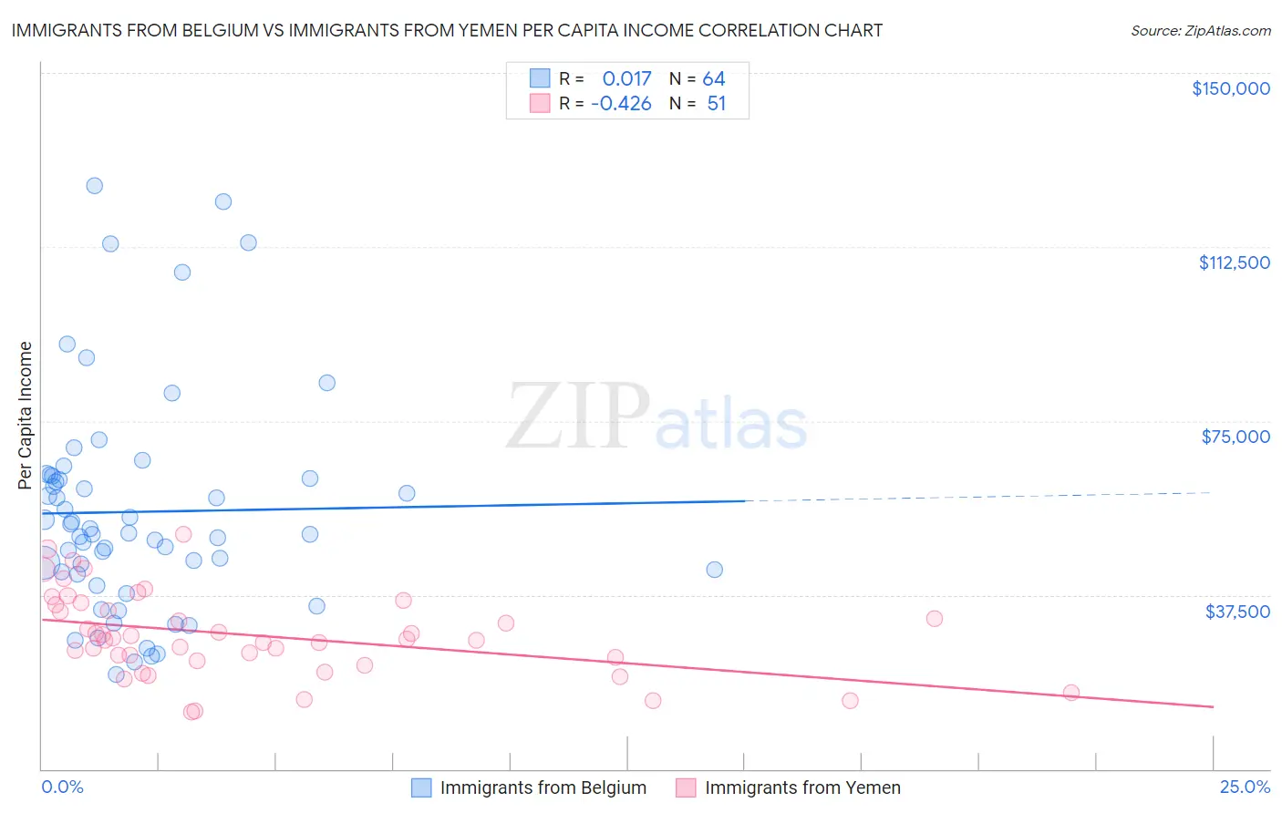 Immigrants from Belgium vs Immigrants from Yemen Per Capita Income