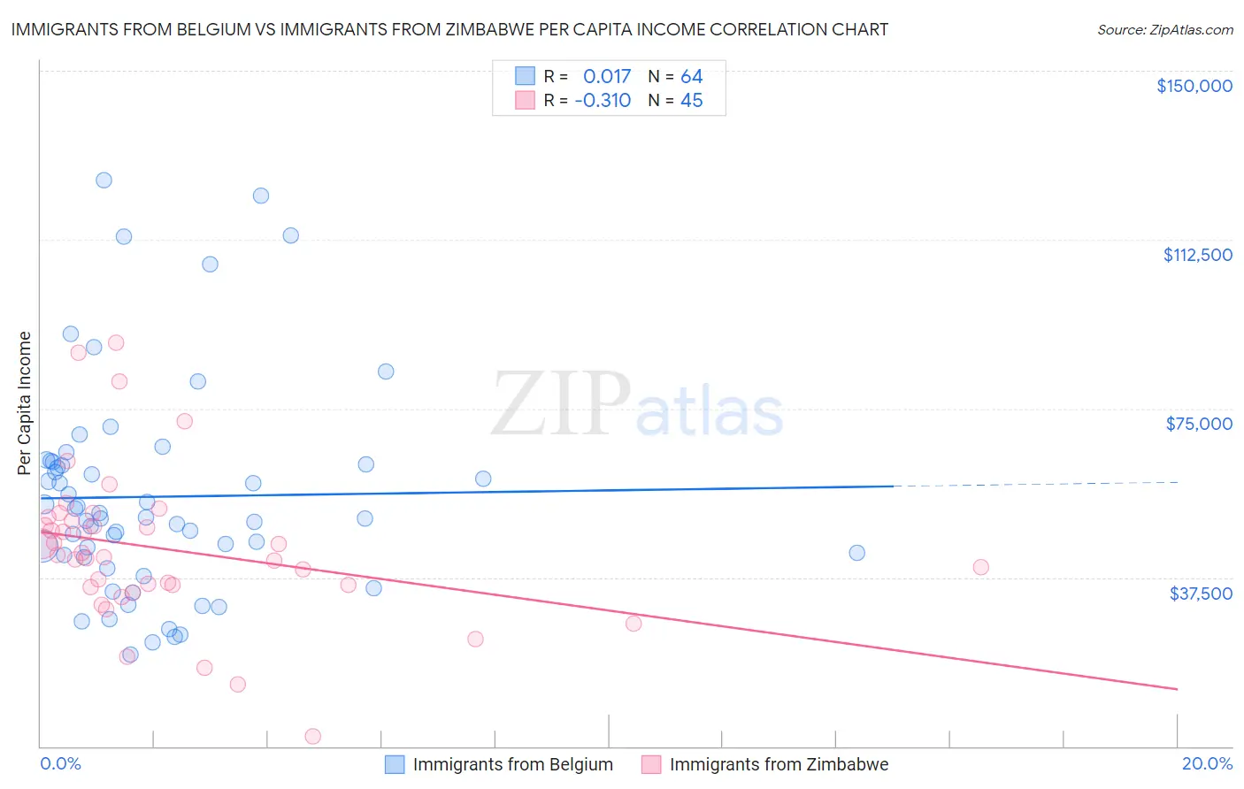 Immigrants from Belgium vs Immigrants from Zimbabwe Per Capita Income