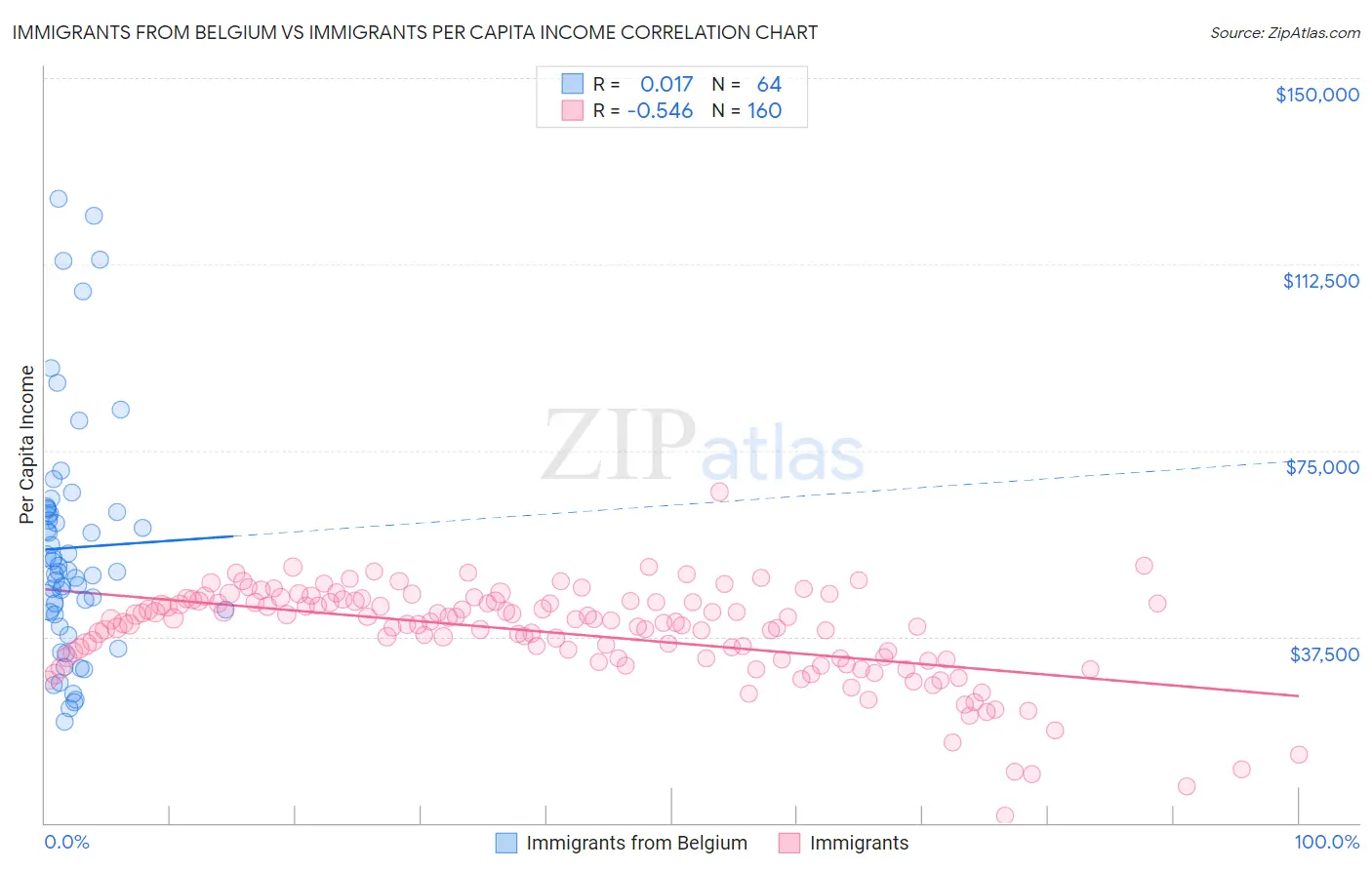 Immigrants from Belgium vs Immigrants Per Capita Income