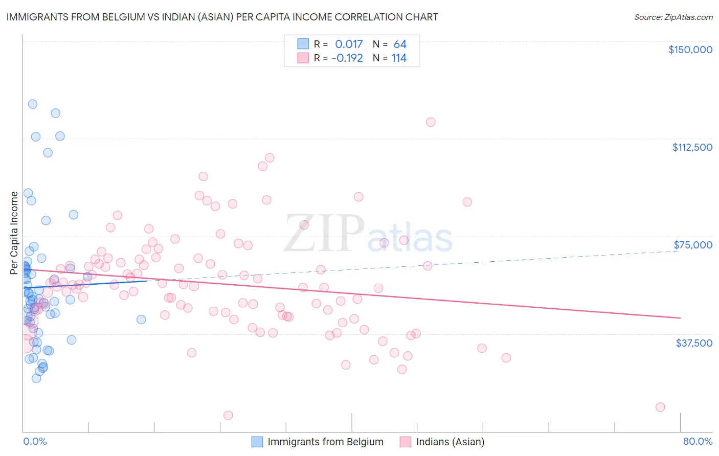 Immigrants from Belgium vs Indian (Asian) Per Capita Income