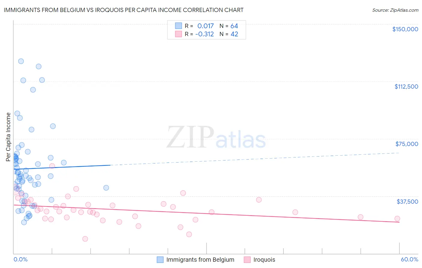 Immigrants from Belgium vs Iroquois Per Capita Income