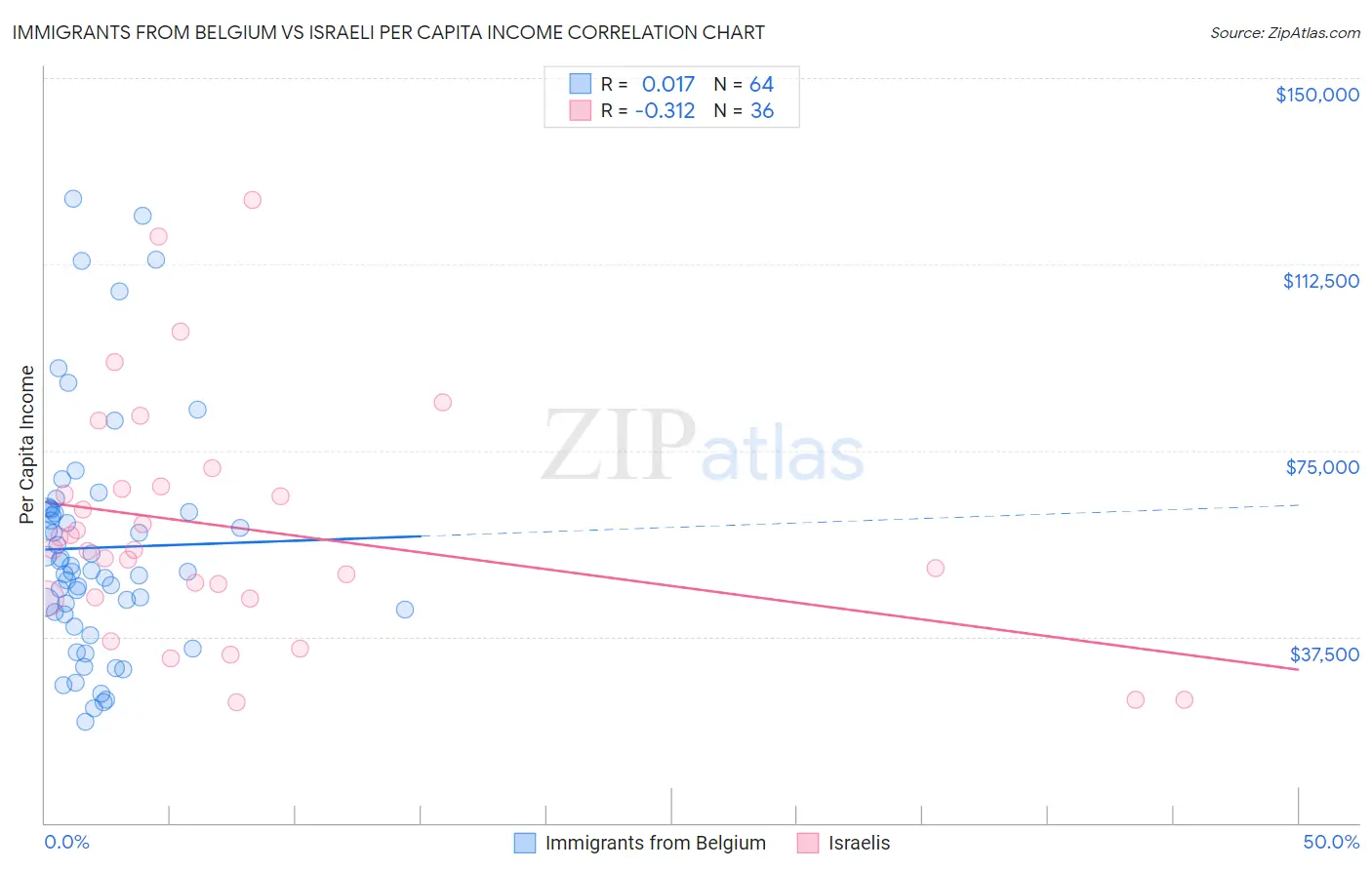 Immigrants from Belgium vs Israeli Per Capita Income