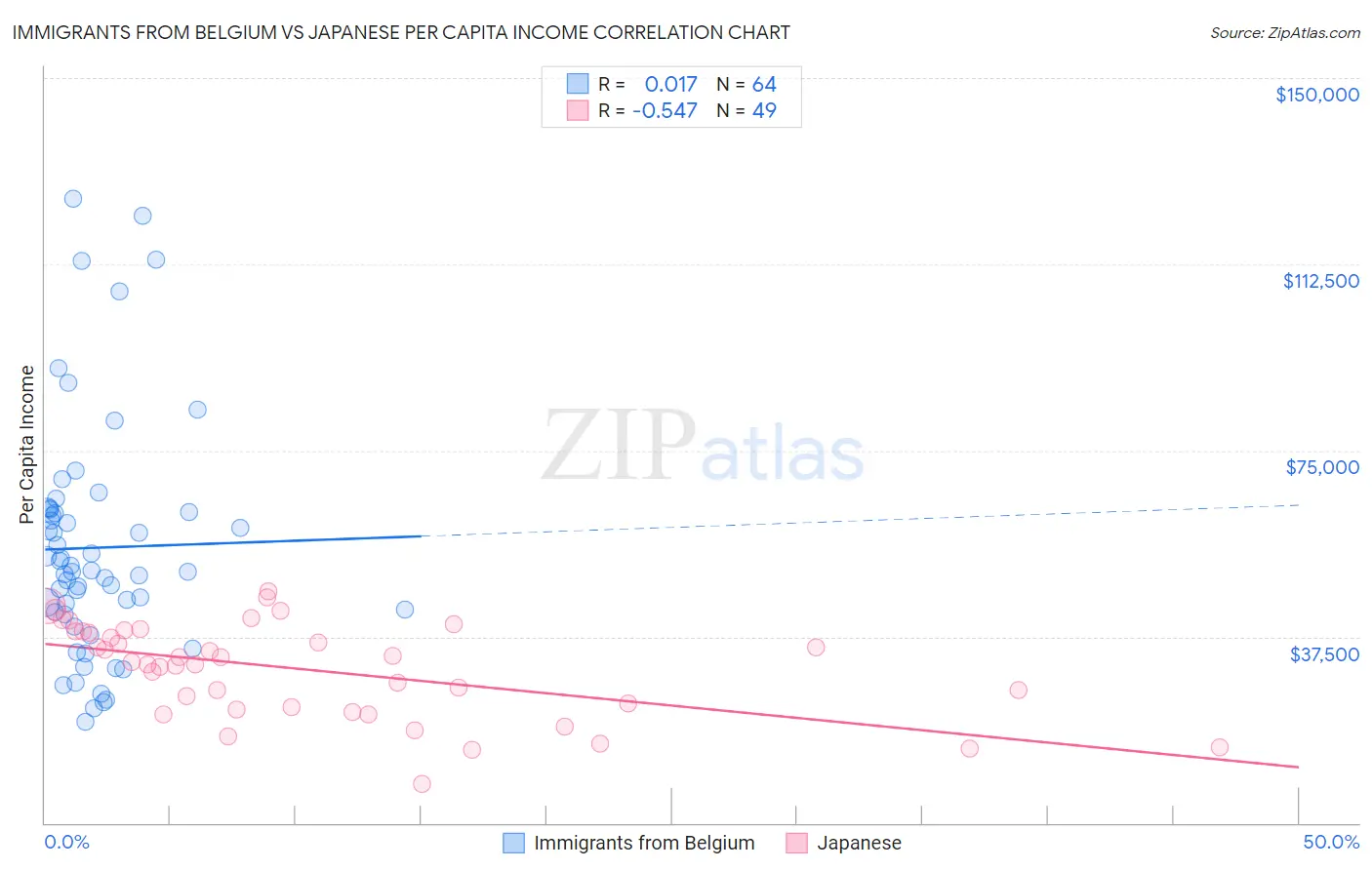 Immigrants from Belgium vs Japanese Per Capita Income