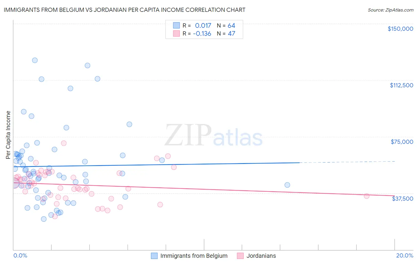 Immigrants from Belgium vs Jordanian Per Capita Income