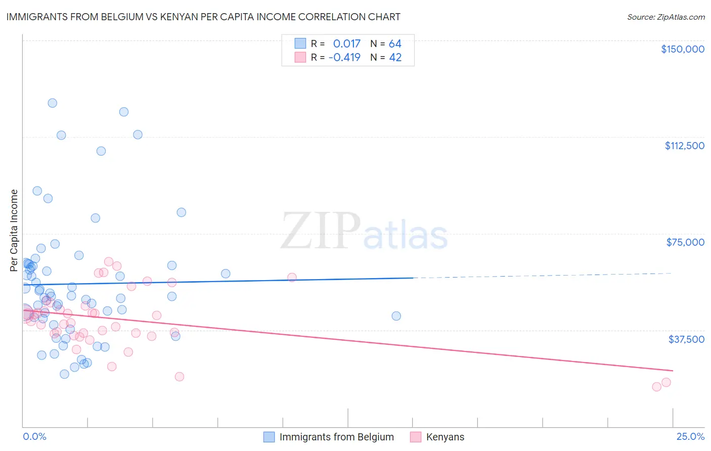 Immigrants from Belgium vs Kenyan Per Capita Income