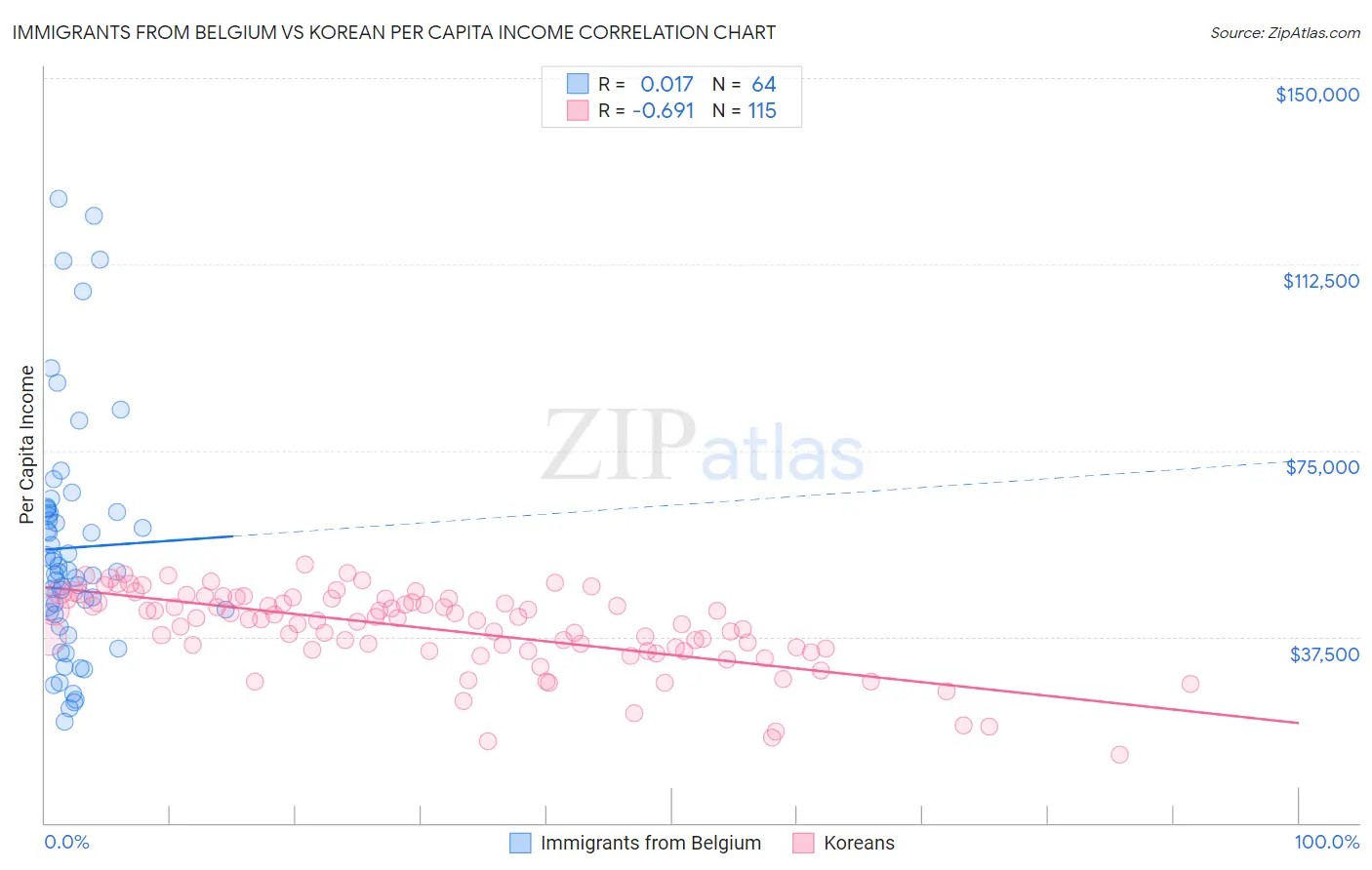 Immigrants from Belgium vs Korean Per Capita Income