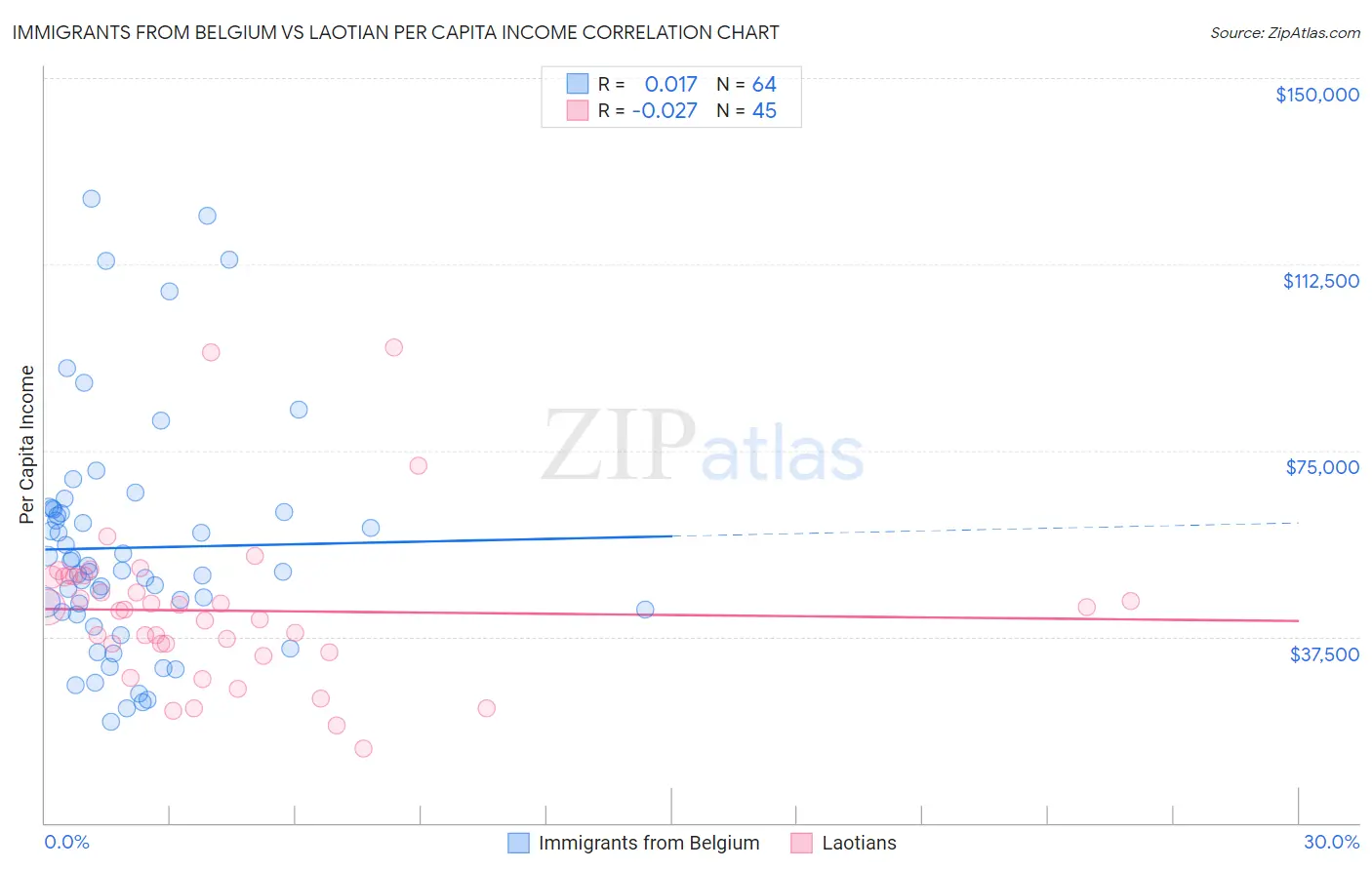 Immigrants from Belgium vs Laotian Per Capita Income