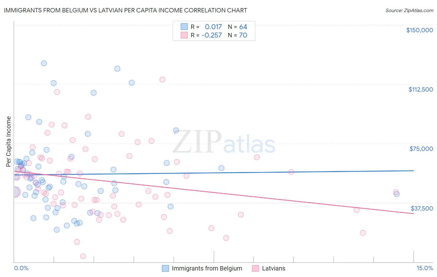 Immigrants from Belgium vs Latvian Per Capita Income