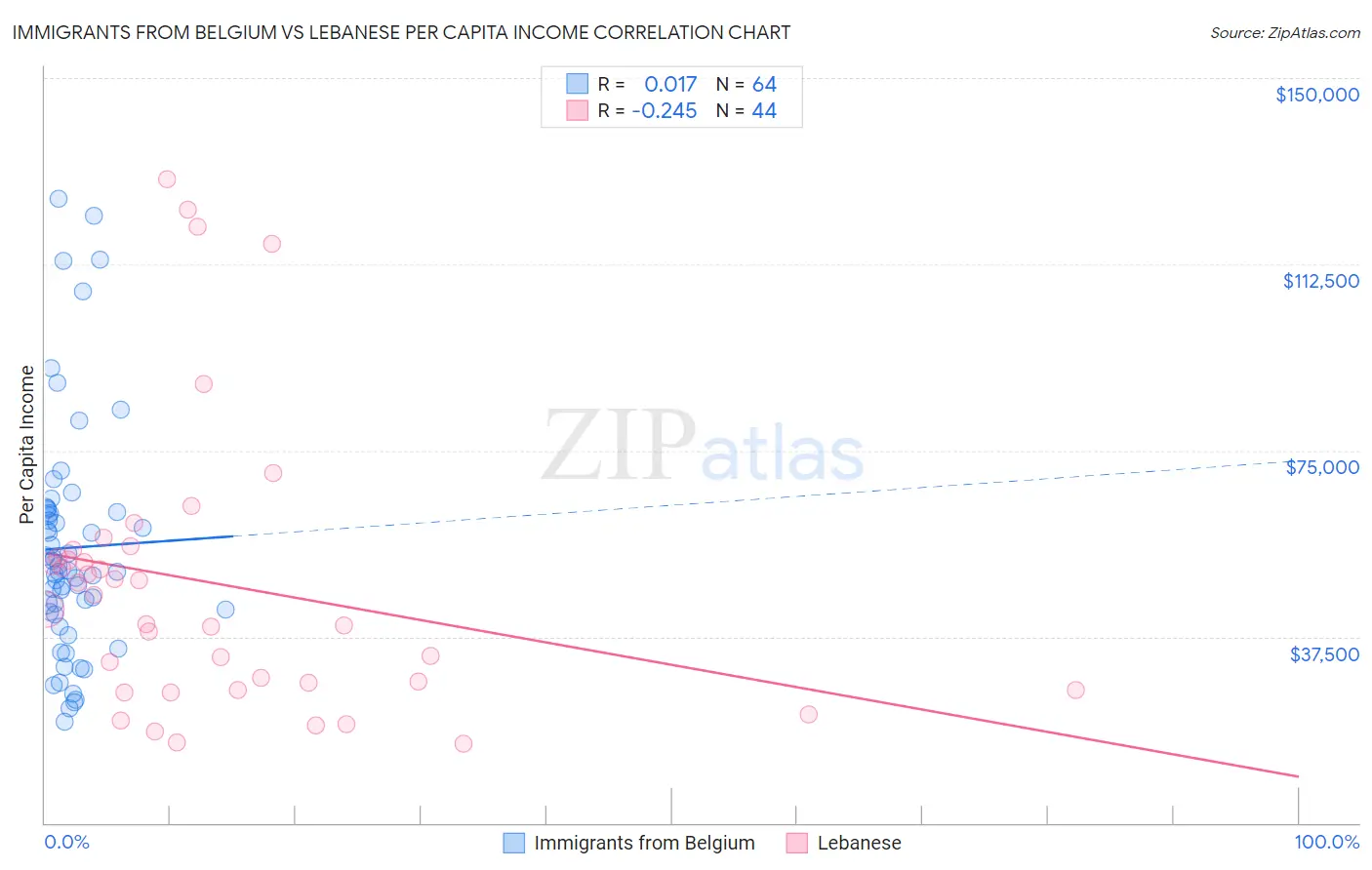 Immigrants from Belgium vs Lebanese Per Capita Income