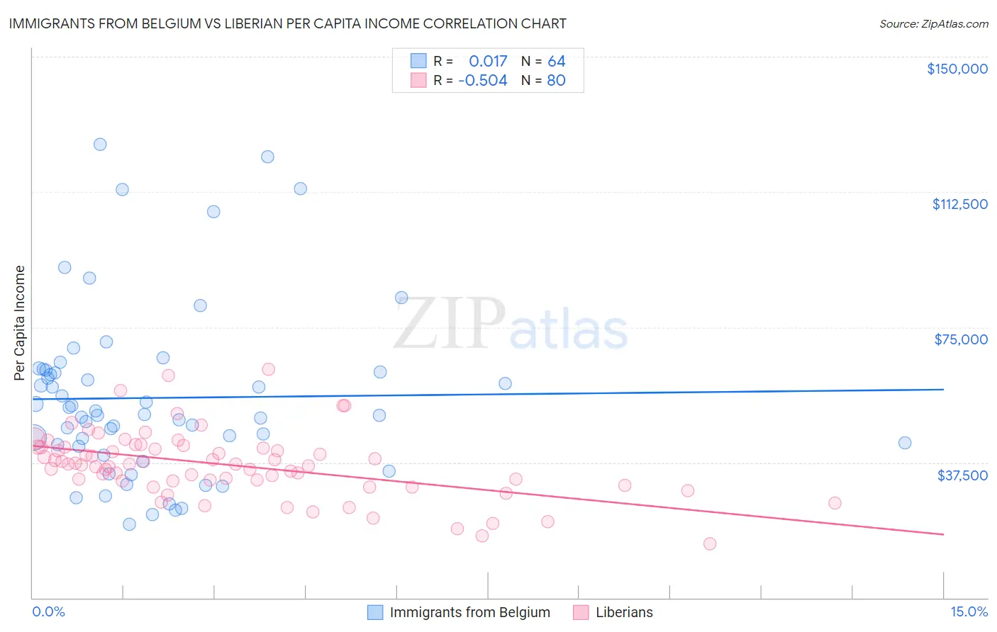 Immigrants from Belgium vs Liberian Per Capita Income