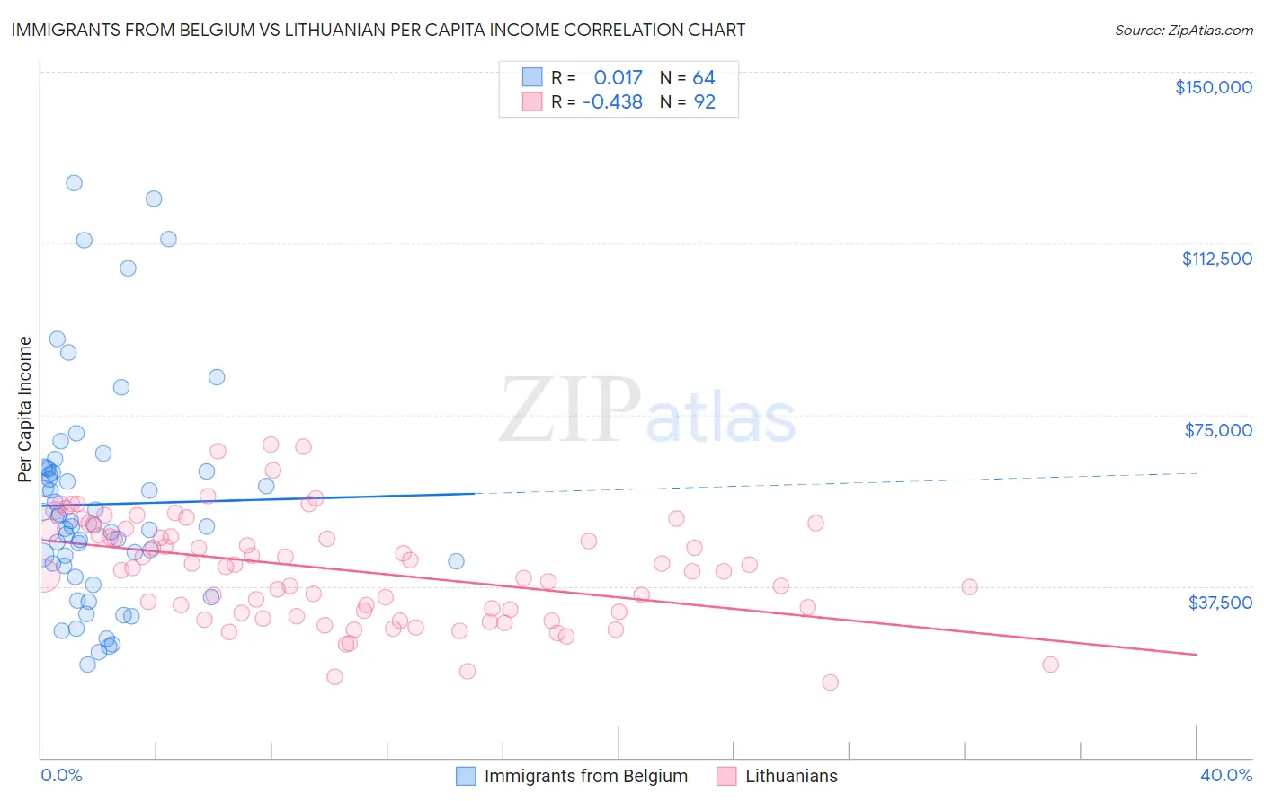 Immigrants from Belgium vs Lithuanian Per Capita Income