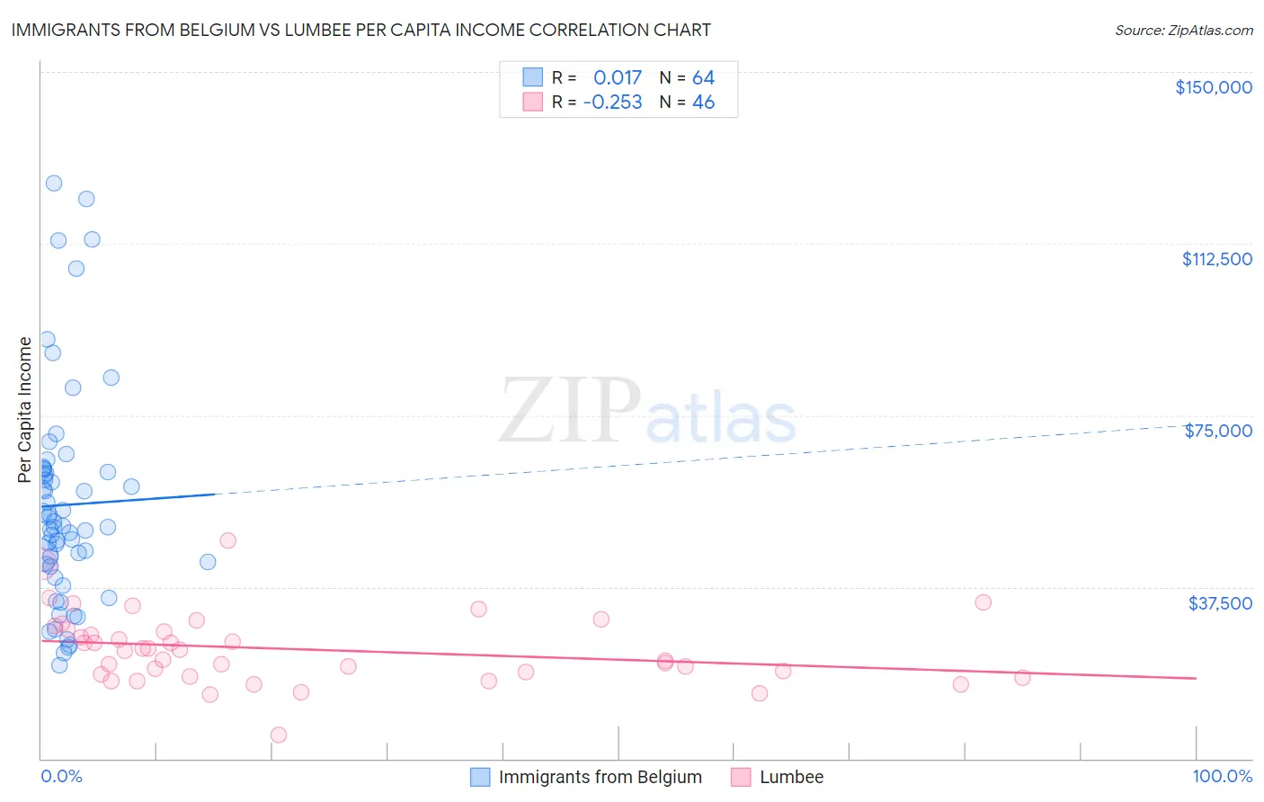 Immigrants from Belgium vs Lumbee Per Capita Income