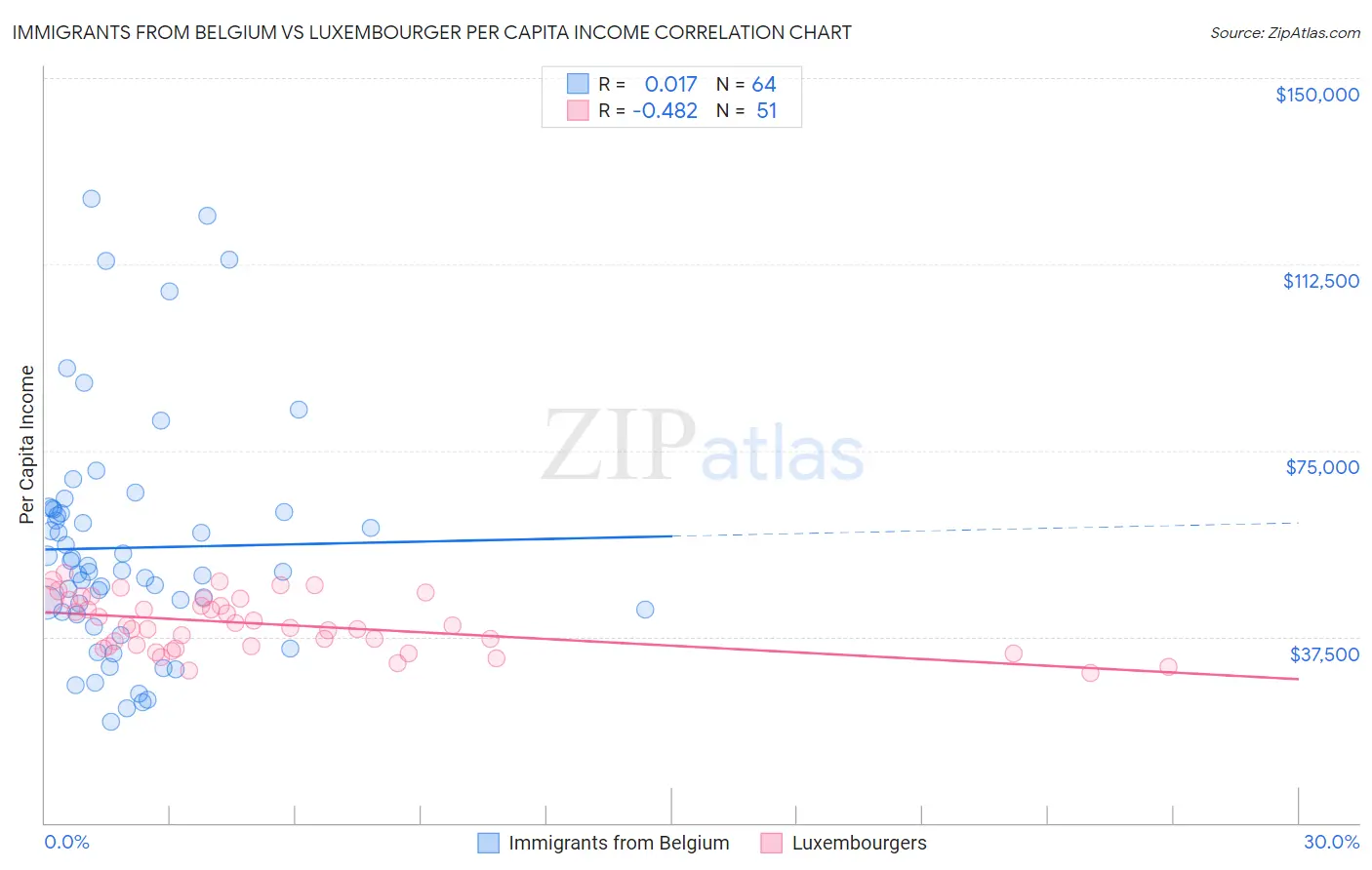 Immigrants from Belgium vs Luxembourger Per Capita Income