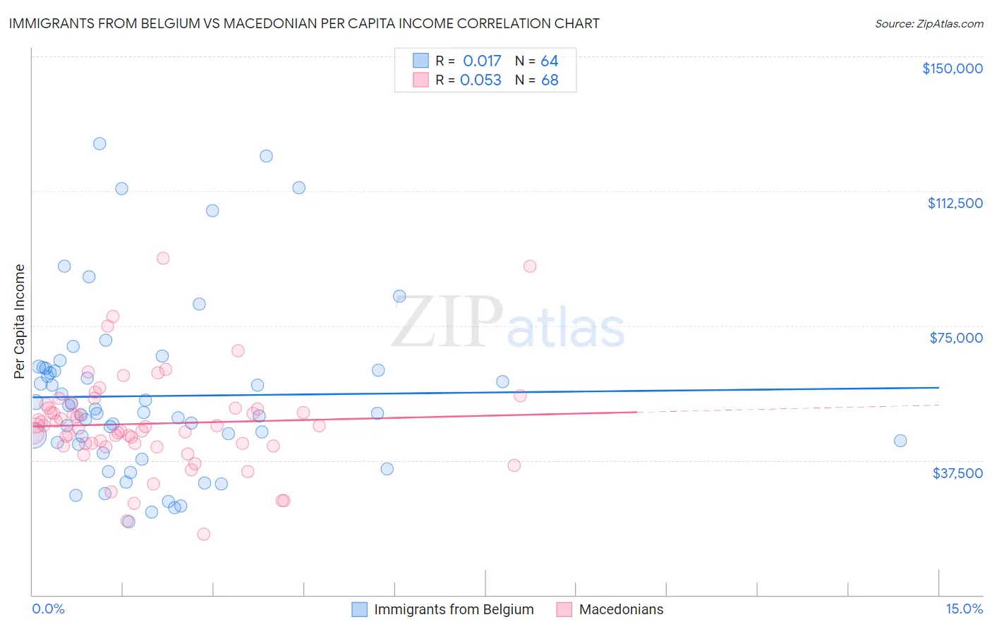 Immigrants from Belgium vs Macedonian Per Capita Income