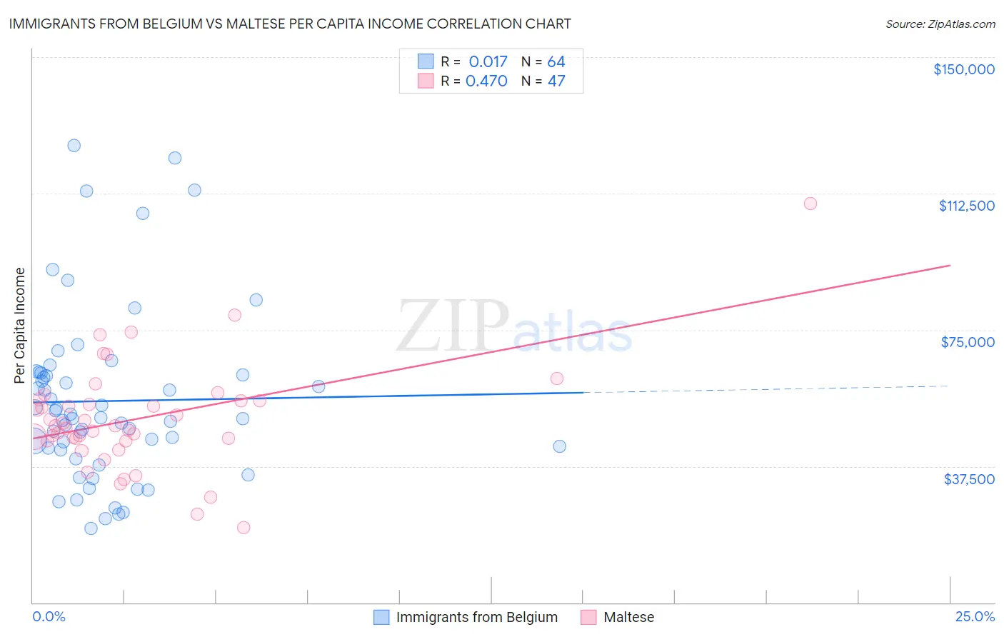 Immigrants from Belgium vs Maltese Per Capita Income