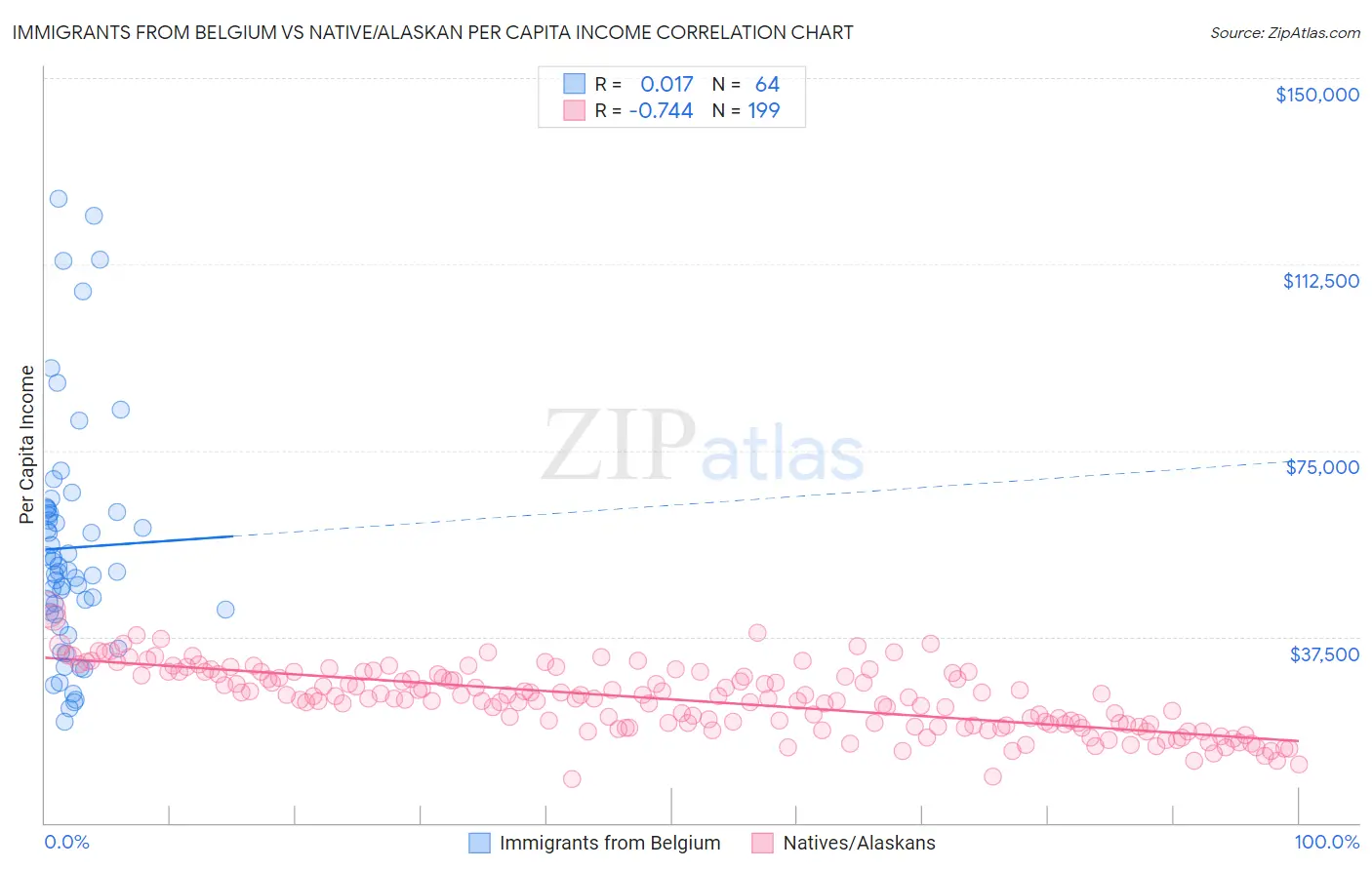 Immigrants from Belgium vs Native/Alaskan Per Capita Income