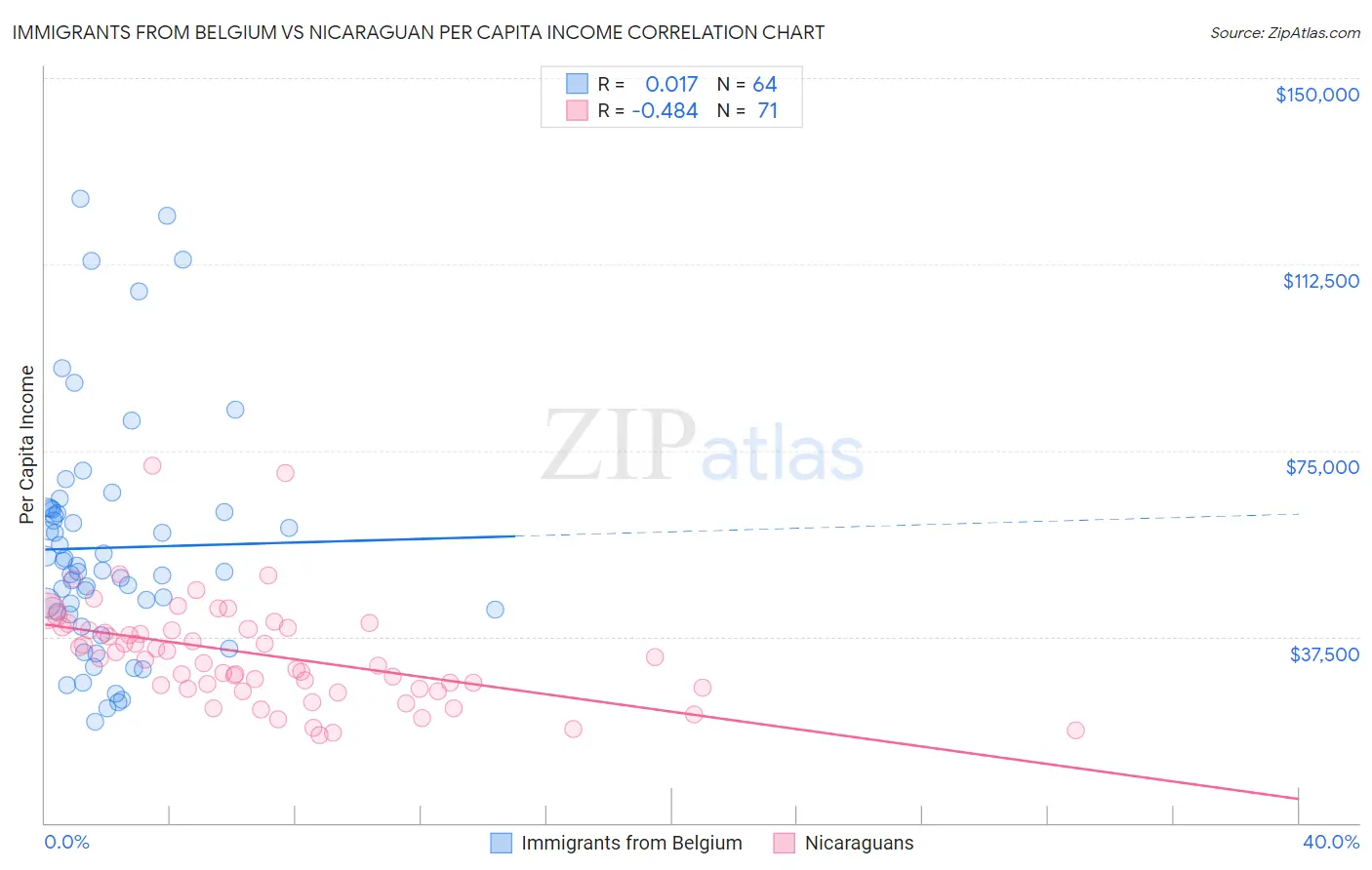 Immigrants from Belgium vs Nicaraguan Per Capita Income