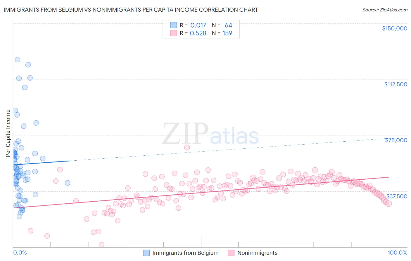 Immigrants from Belgium vs Nonimmigrants Per Capita Income