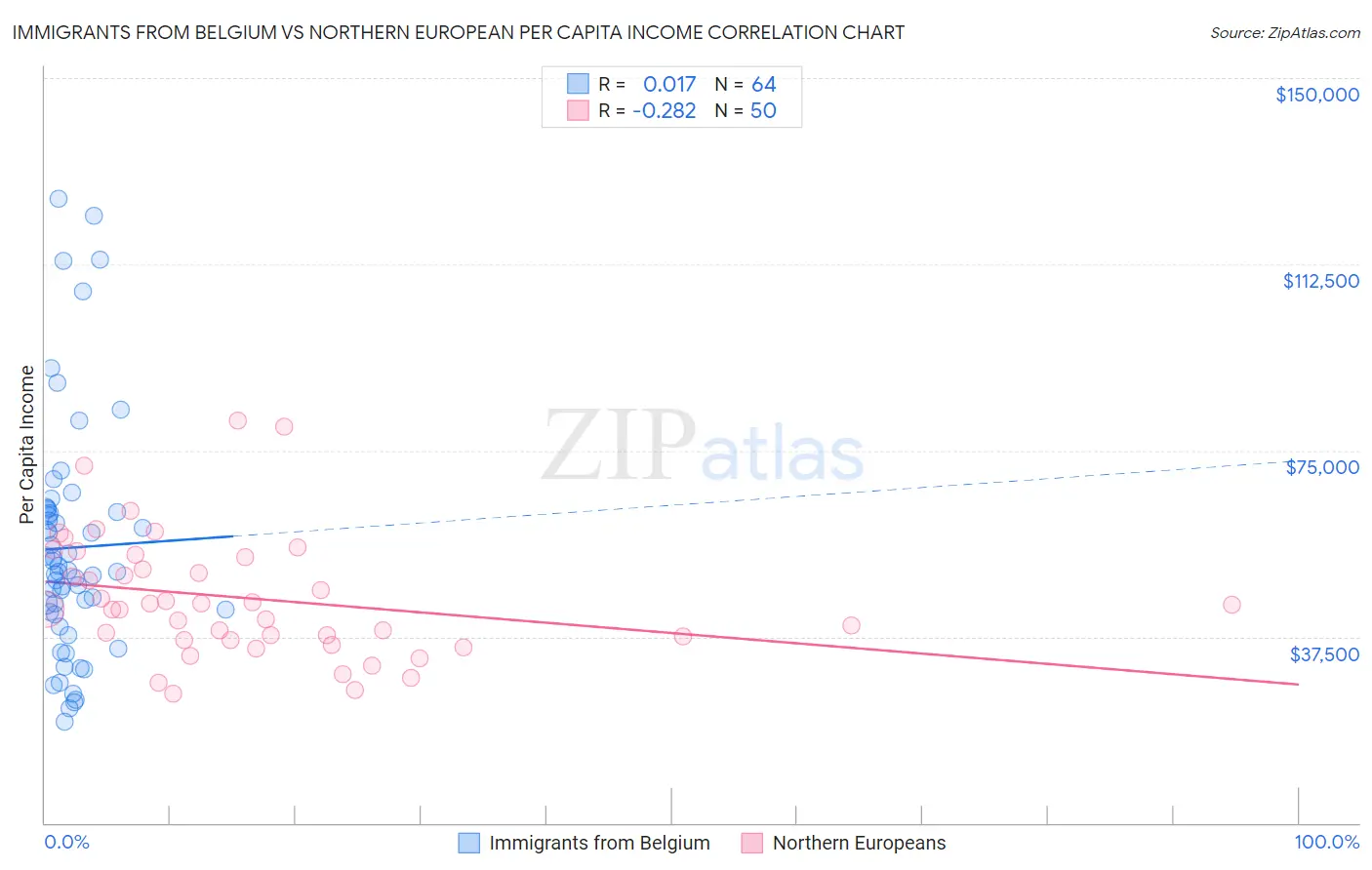 Immigrants from Belgium vs Northern European Per Capita Income