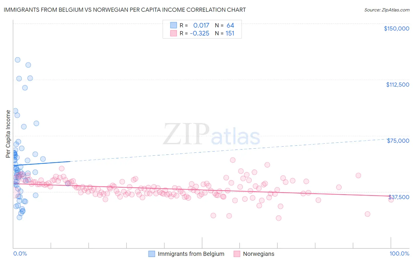 Immigrants from Belgium vs Norwegian Per Capita Income