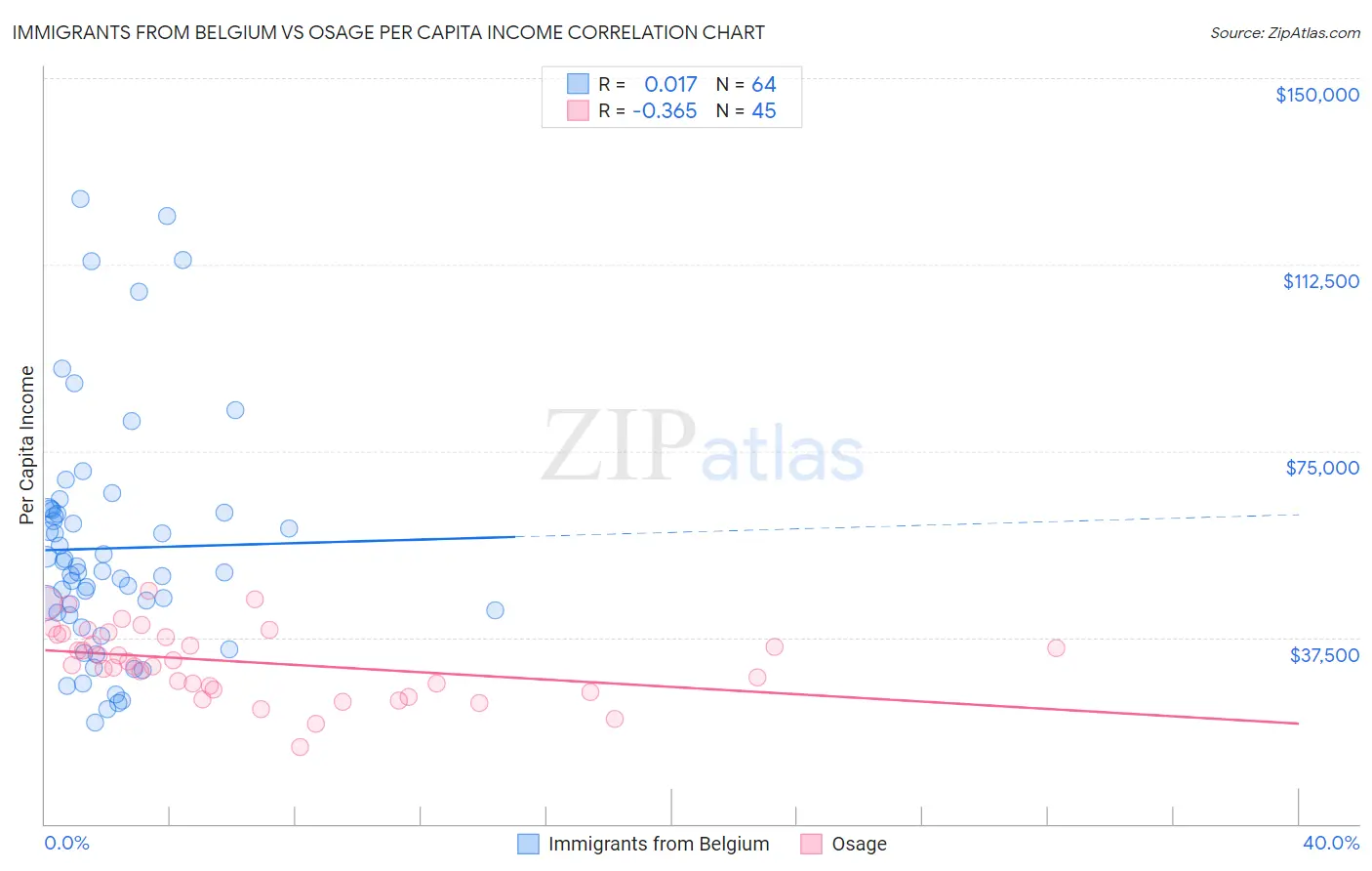 Immigrants from Belgium vs Osage Per Capita Income
