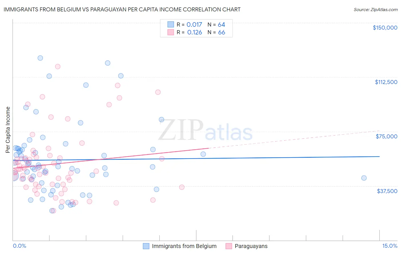 Immigrants from Belgium vs Paraguayan Per Capita Income