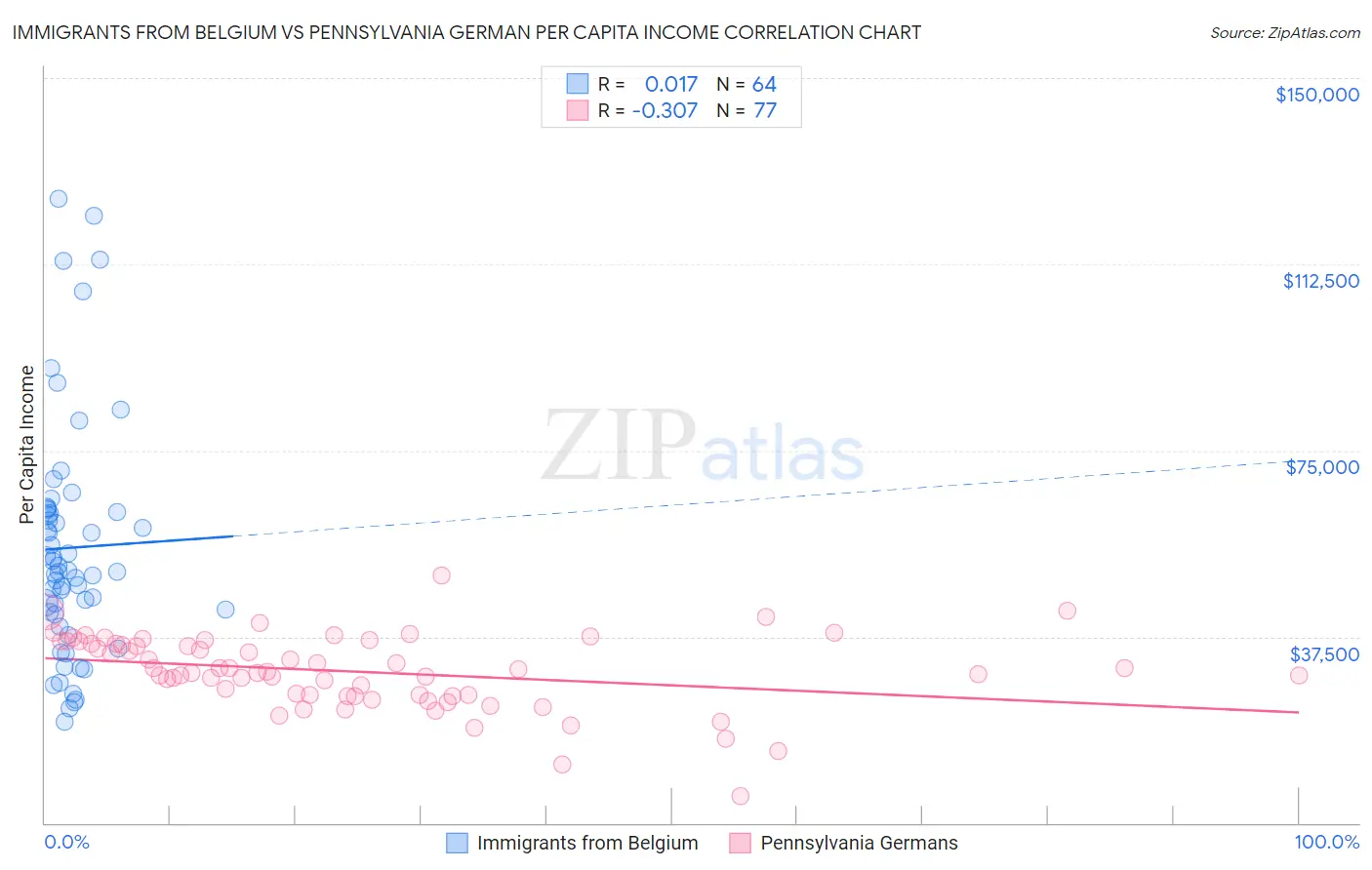 Immigrants from Belgium vs Pennsylvania German Per Capita Income