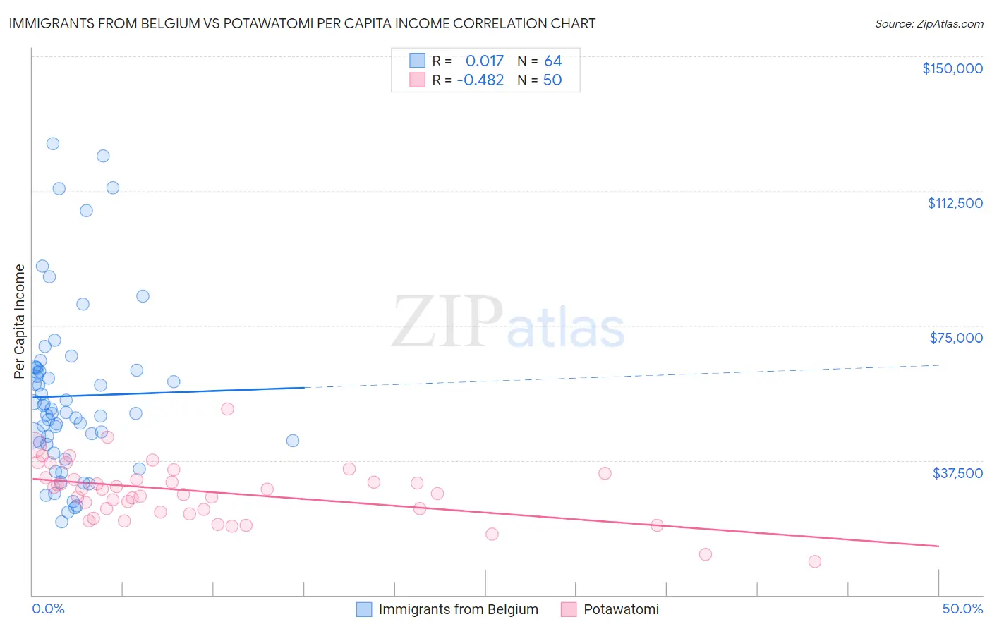 Immigrants from Belgium vs Potawatomi Per Capita Income