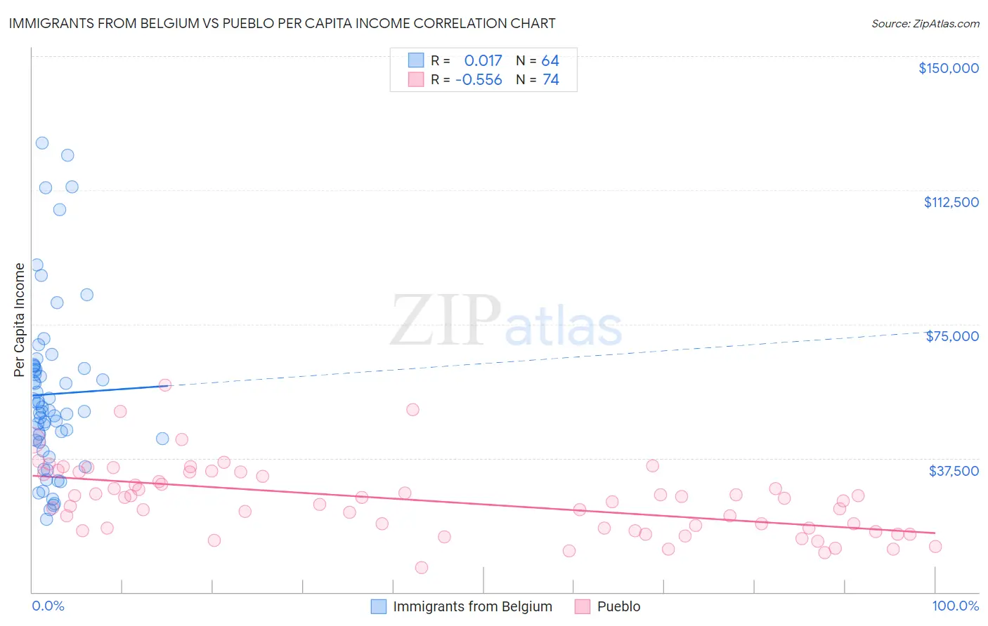 Immigrants from Belgium vs Pueblo Per Capita Income