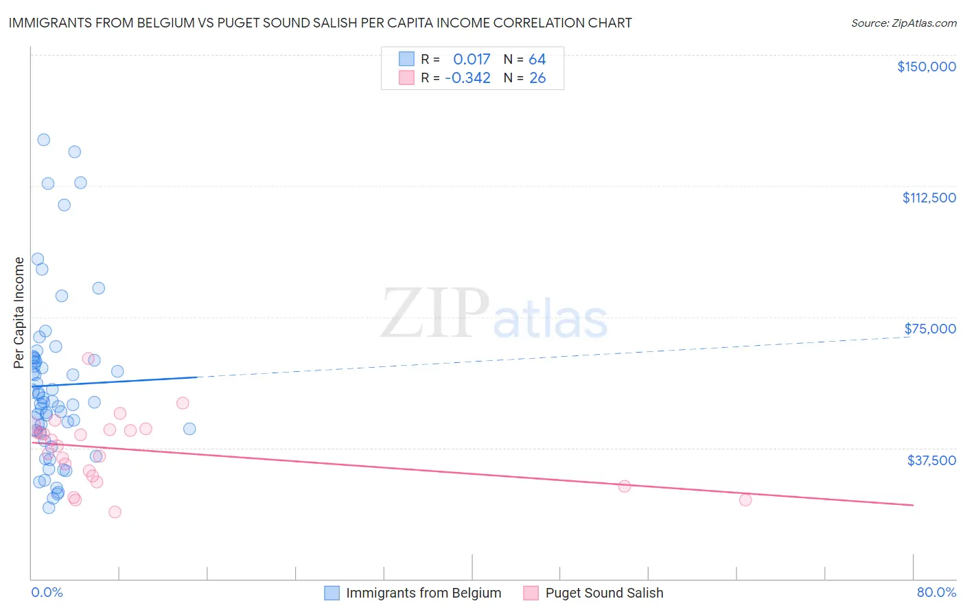 Immigrants from Belgium vs Puget Sound Salish Per Capita Income