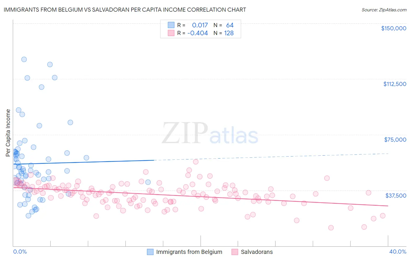 Immigrants from Belgium vs Salvadoran Per Capita Income