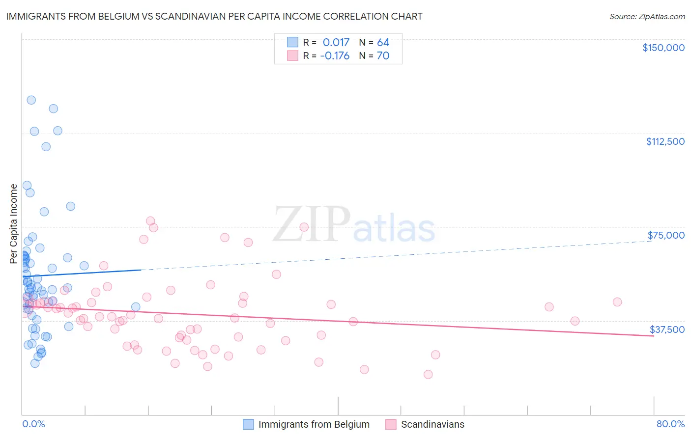 Immigrants from Belgium vs Scandinavian Per Capita Income