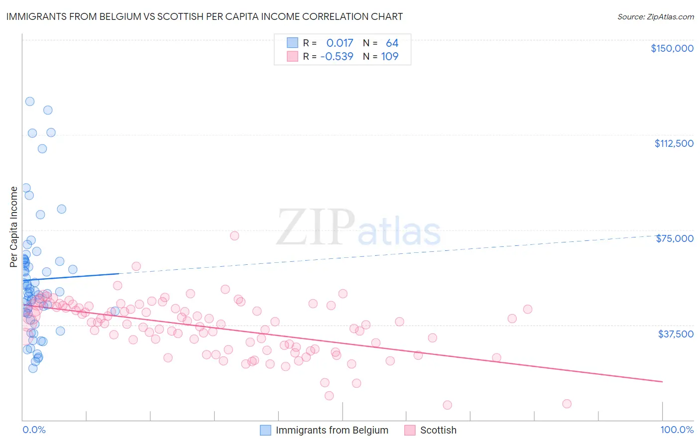 Immigrants from Belgium vs Scottish Per Capita Income