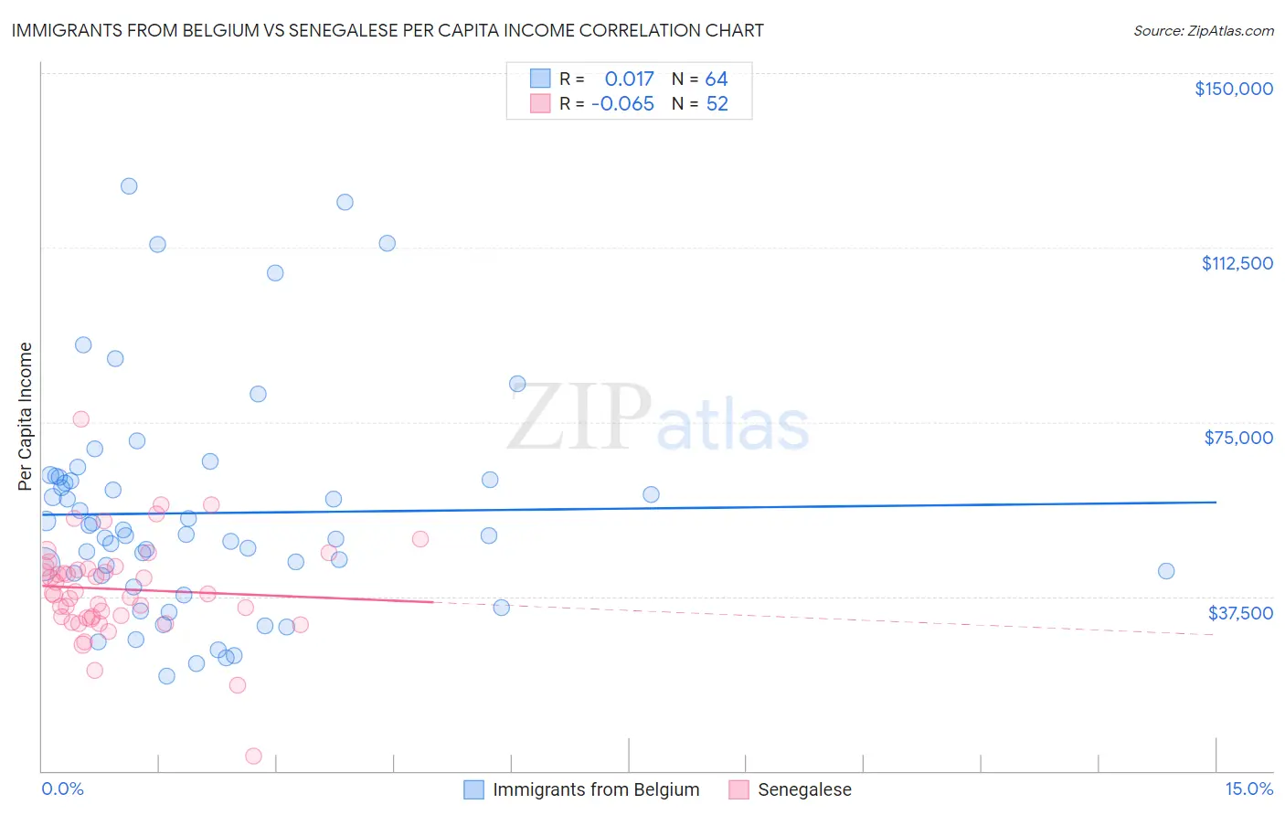 Immigrants from Belgium vs Senegalese Per Capita Income