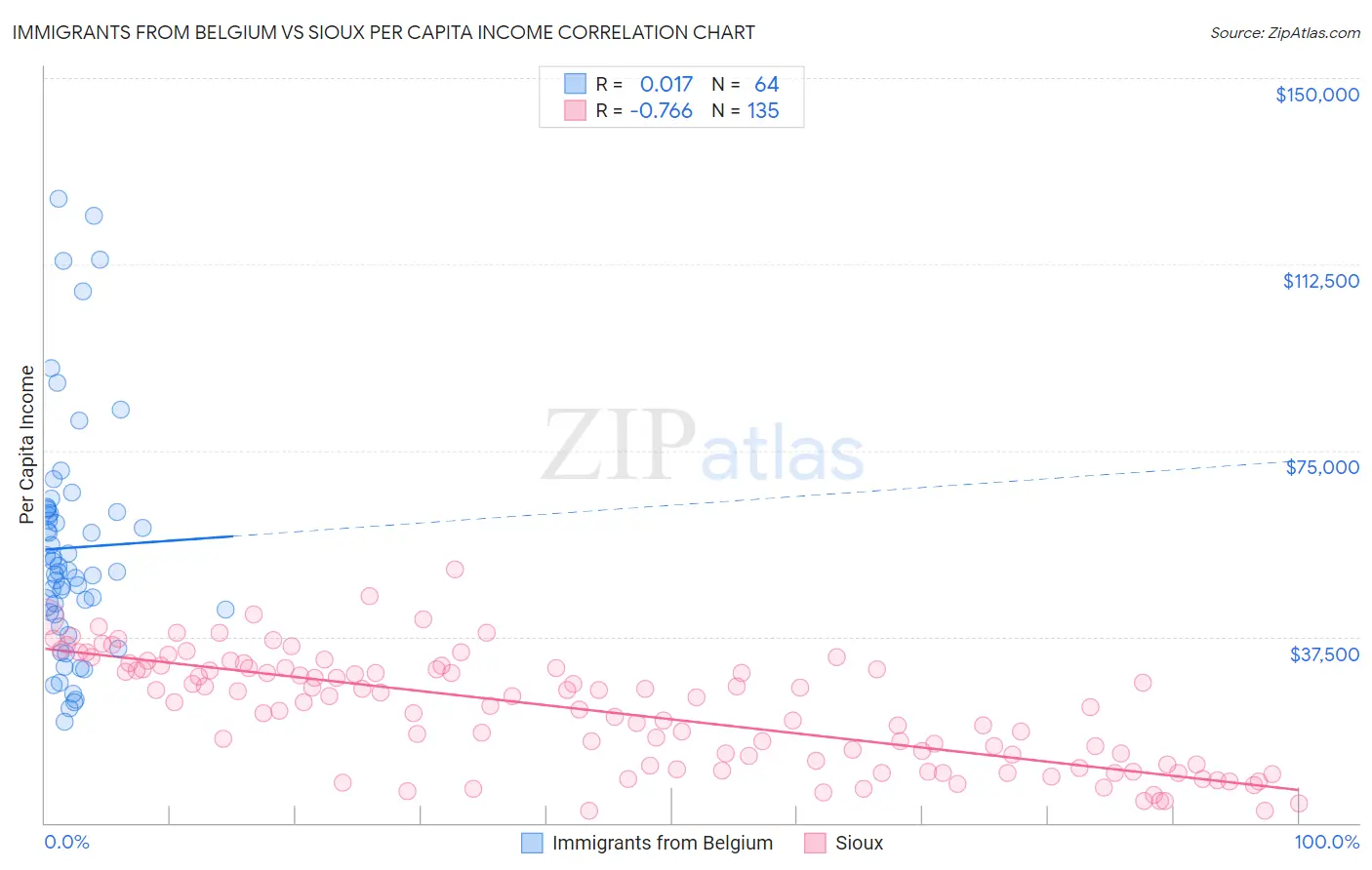 Immigrants from Belgium vs Sioux Per Capita Income