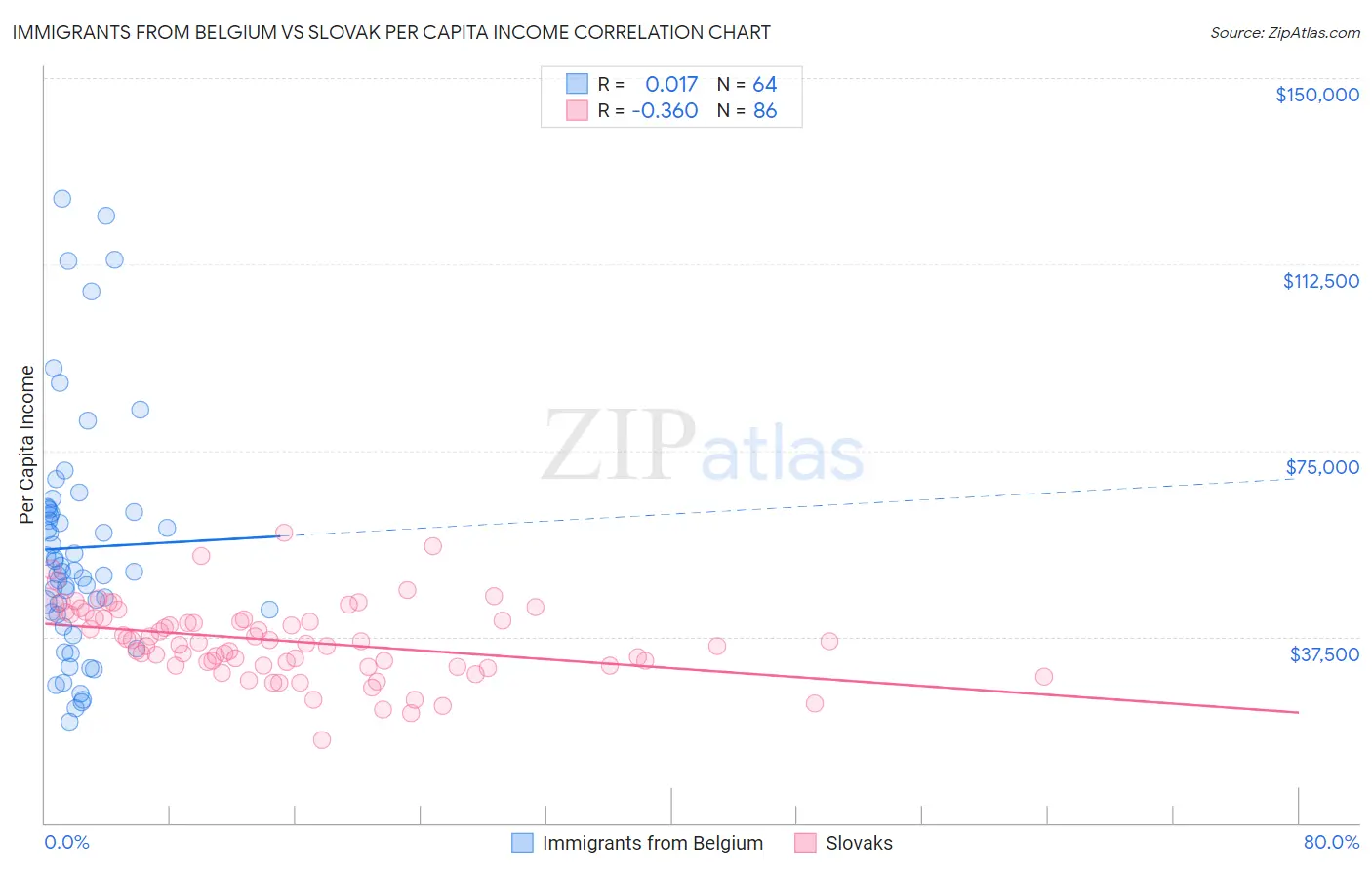 Immigrants from Belgium vs Slovak Per Capita Income