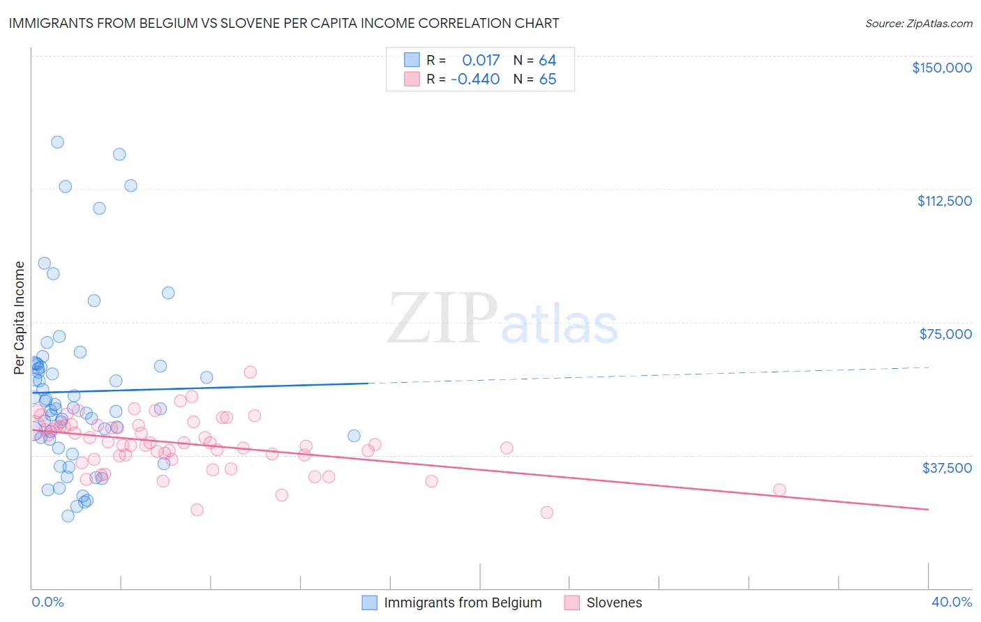 Immigrants from Belgium vs Slovene Per Capita Income