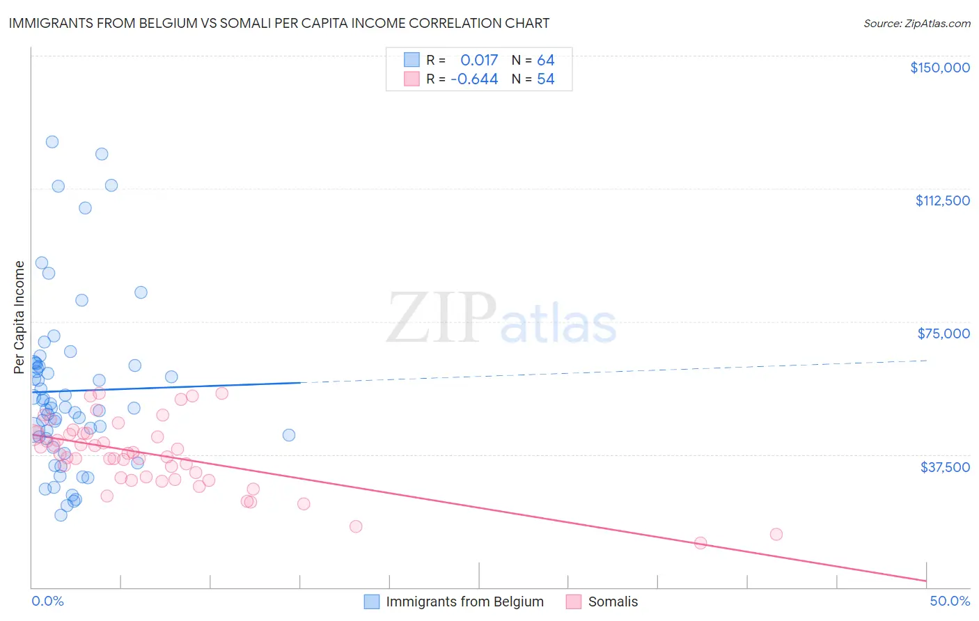 Immigrants from Belgium vs Somali Per Capita Income