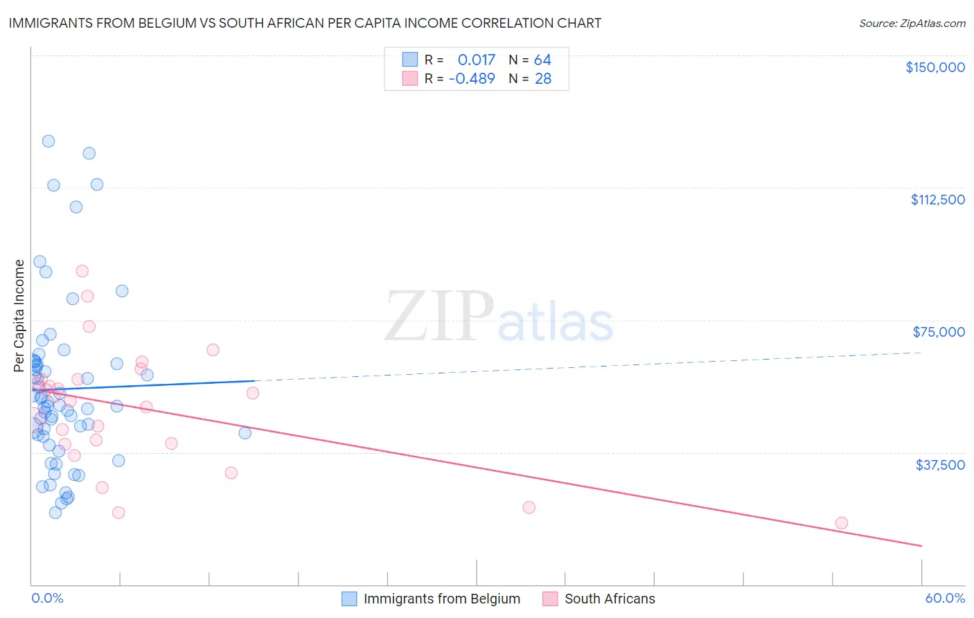 Immigrants from Belgium vs South African Per Capita Income