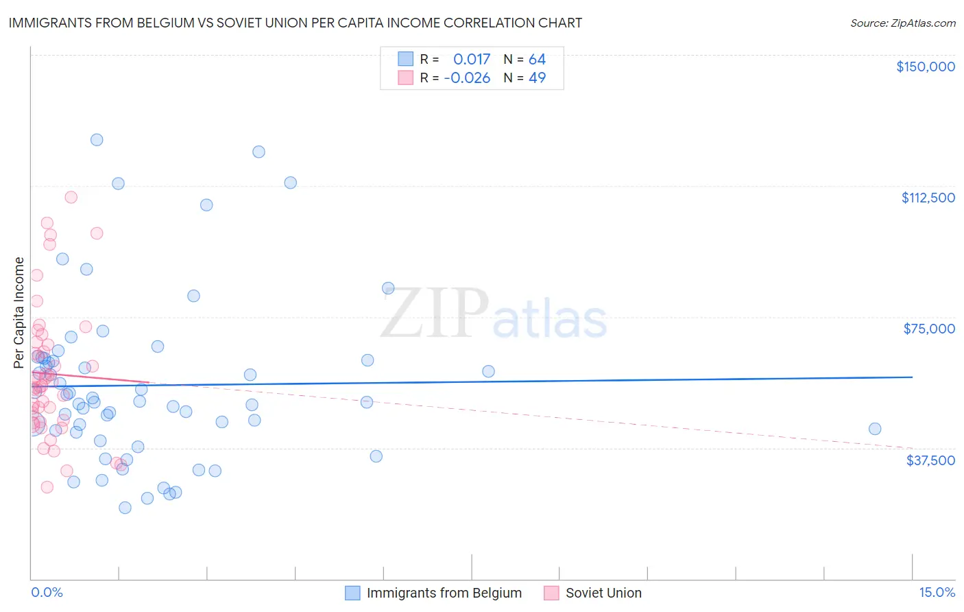 Immigrants from Belgium vs Soviet Union Per Capita Income