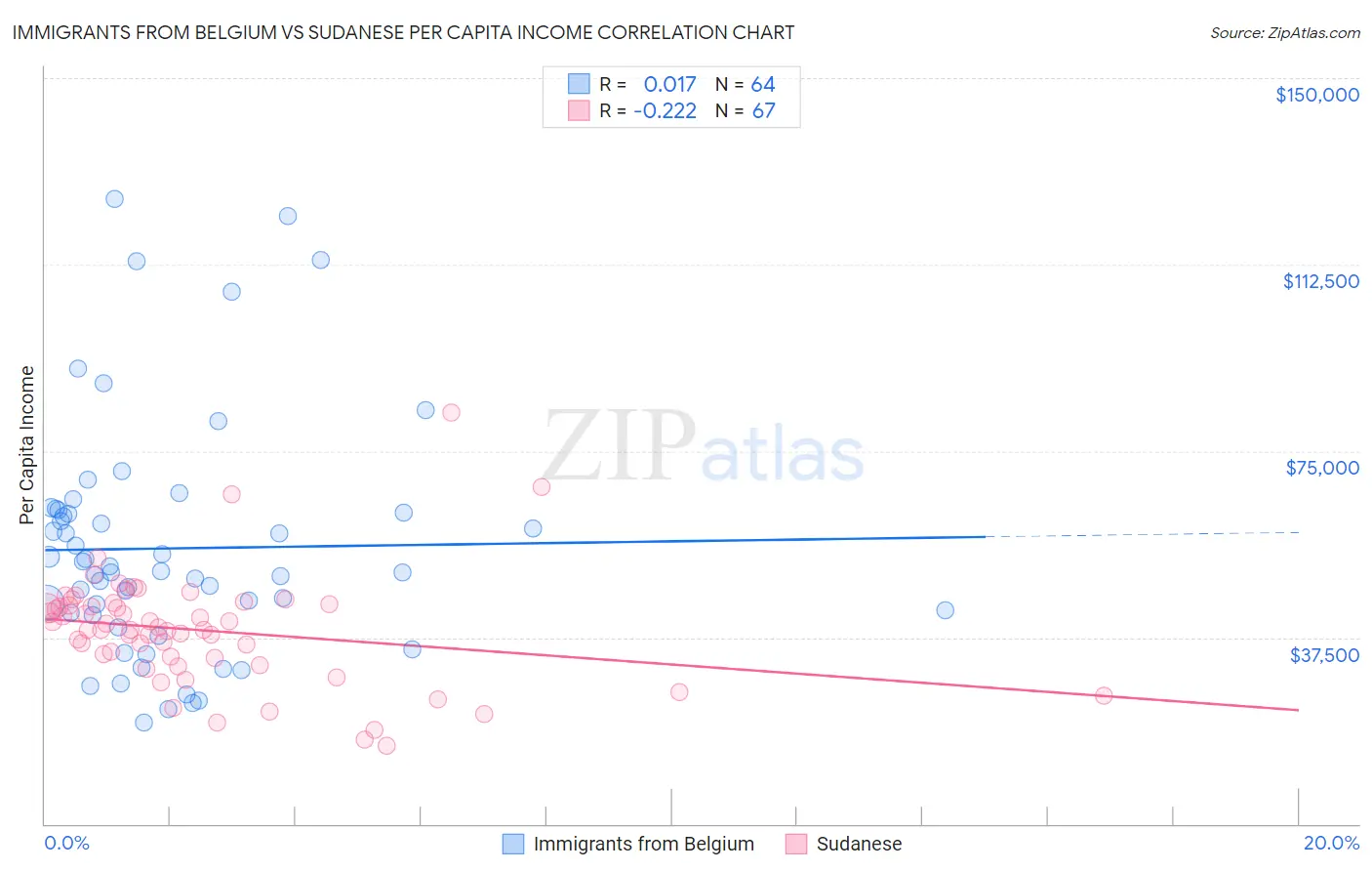 Immigrants from Belgium vs Sudanese Per Capita Income