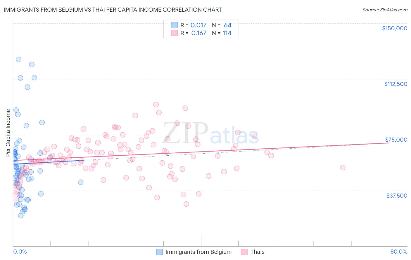 Immigrants from Belgium vs Thai Per Capita Income