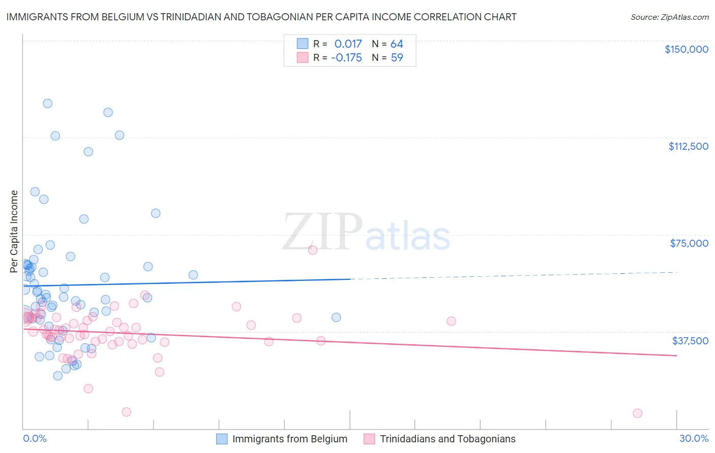 Immigrants from Belgium vs Trinidadian and Tobagonian Per Capita Income