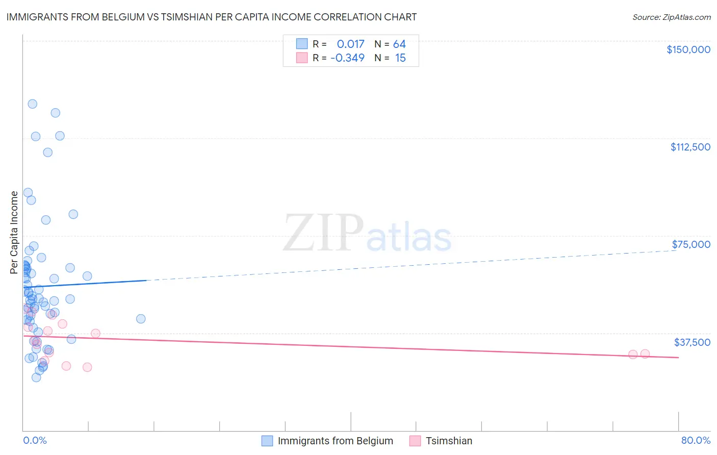 Immigrants from Belgium vs Tsimshian Per Capita Income