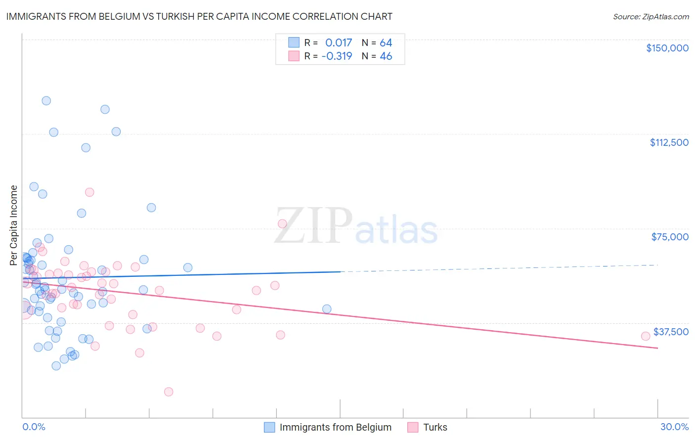Immigrants from Belgium vs Turkish Per Capita Income